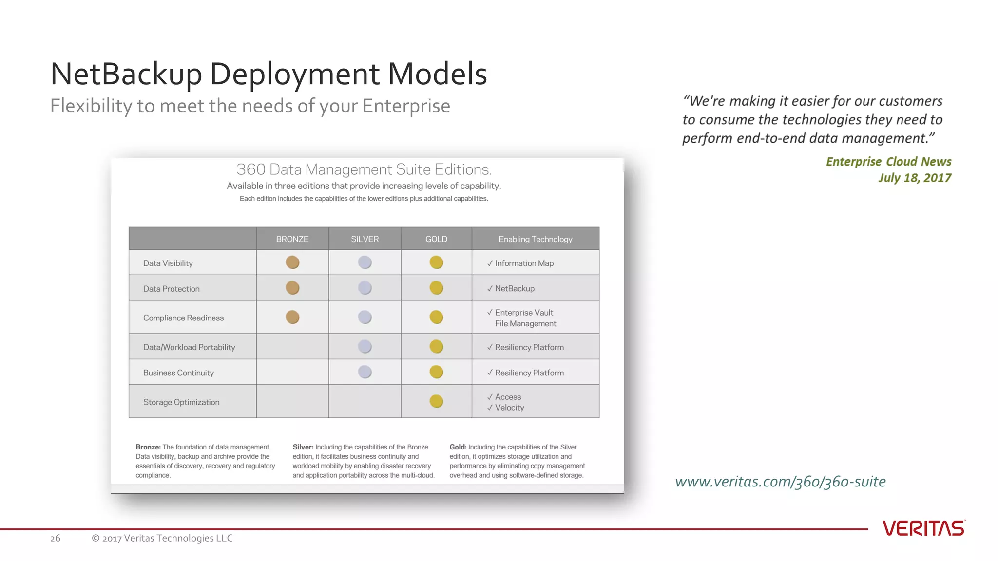 NetBackup Deployment Models
Flexibility to meet the needs of your Enterprise
© 2017 Veritas Technologies LLC26
www.veritas.com/360/360-suite
 