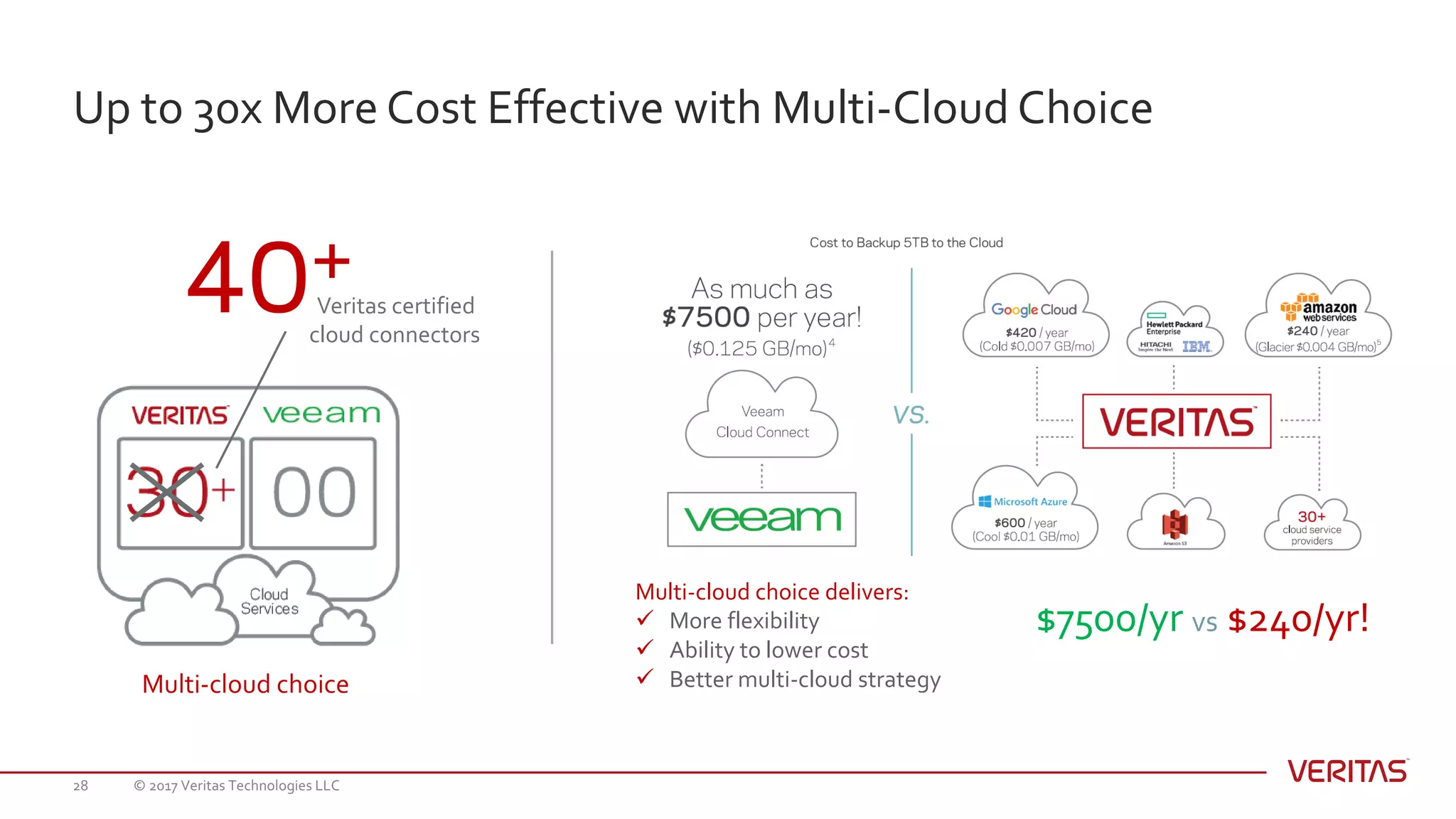 Up to 30x More Cost Effective with Multi-Cloud Choice
© 2017 Veritas Technologies LLC28
Multi-cloud choice delivers:
ü More flexibility
ü Ability to lower cost
ü Better multi-cloud strategy
$7500/yr vs $240/yr!
Multi-cloud choice
Veritas certified
cloud connectors
40+
 