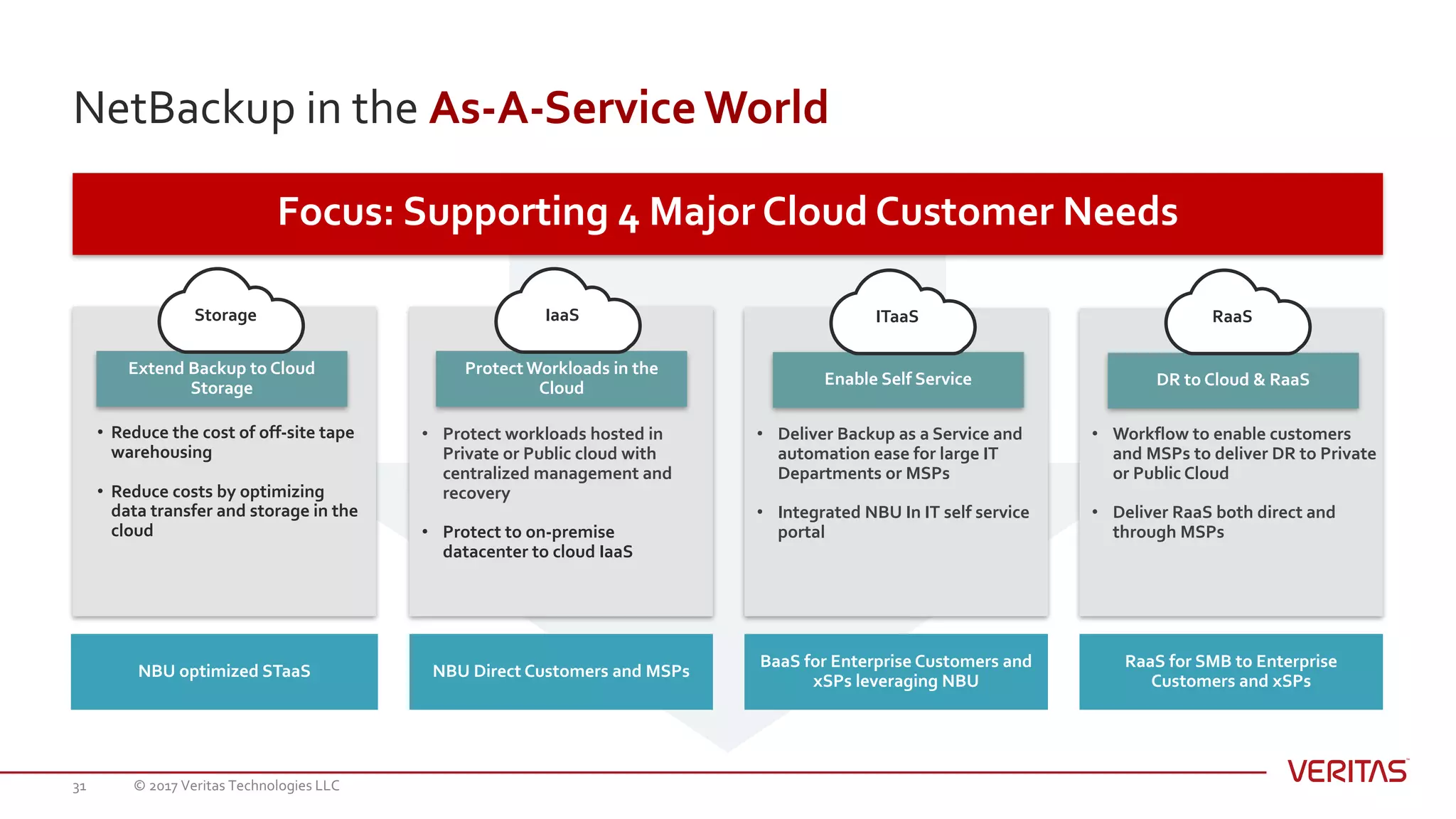 31
NetBackup in the As-A-Service World
Focus: Supporting 4 Major Cloud Customer Needs
• Reduce the cost of off-site tape
warehousing
• Reduce costs by optimizing
data transfer and storage in the
cloud
Extend Backup to Cloud
Storage
Storage
NBU optimized STaaS
• Protect workloads hosted in
Private or Public cloud with
centralized management and
recovery
• Protect to on-premise
datacenter to cloud IaaS
Protect Workloads in the
Cloud
IaaS
NBU Direct Customers and MSPs
• Deliver Backup as a Service and
automation ease for large IT
Departments or MSPs
• Integrated NBU In IT self service
portal
Enable Self Service
ITaaS
BaaS for Enterprise Customers and
xSPs leveraging NBU
• Workflow to enable customers
and MSPs to deliver DR to Private
or Public Cloud
• Deliver RaaS both direct and
through MSPs
DR to Cloud & RaaS
RaaS
RaaS for SMB to Enterprise
Customers and xSPs
© 2017 Veritas Technologies LLC
 