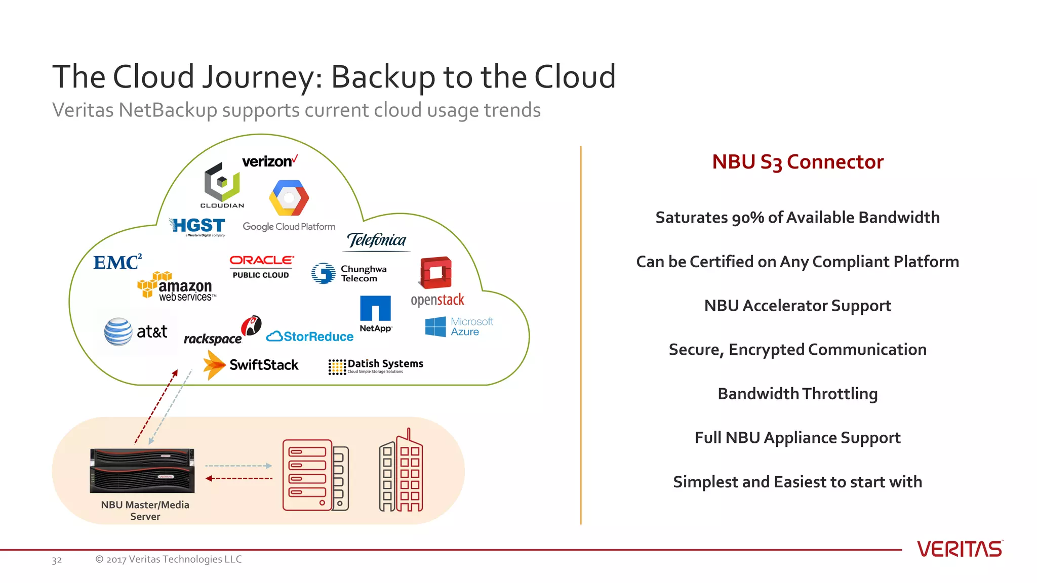 The Cloud Journey: Backup to the Cloud
Veritas NetBackup supports current cloud usage trends
© 2017 Veritas Technologies LLC32
NBU S3 Connector
Saturates 90% of Available Bandwidth
Can be Certified on Any Compliant Platform
NBU Accelerator Support
Secure, Encrypted Communication
BandwidthThrottling
Full NBU Appliance Support
Simplest and Easiest to start with
NBU Master/Media
Server
 