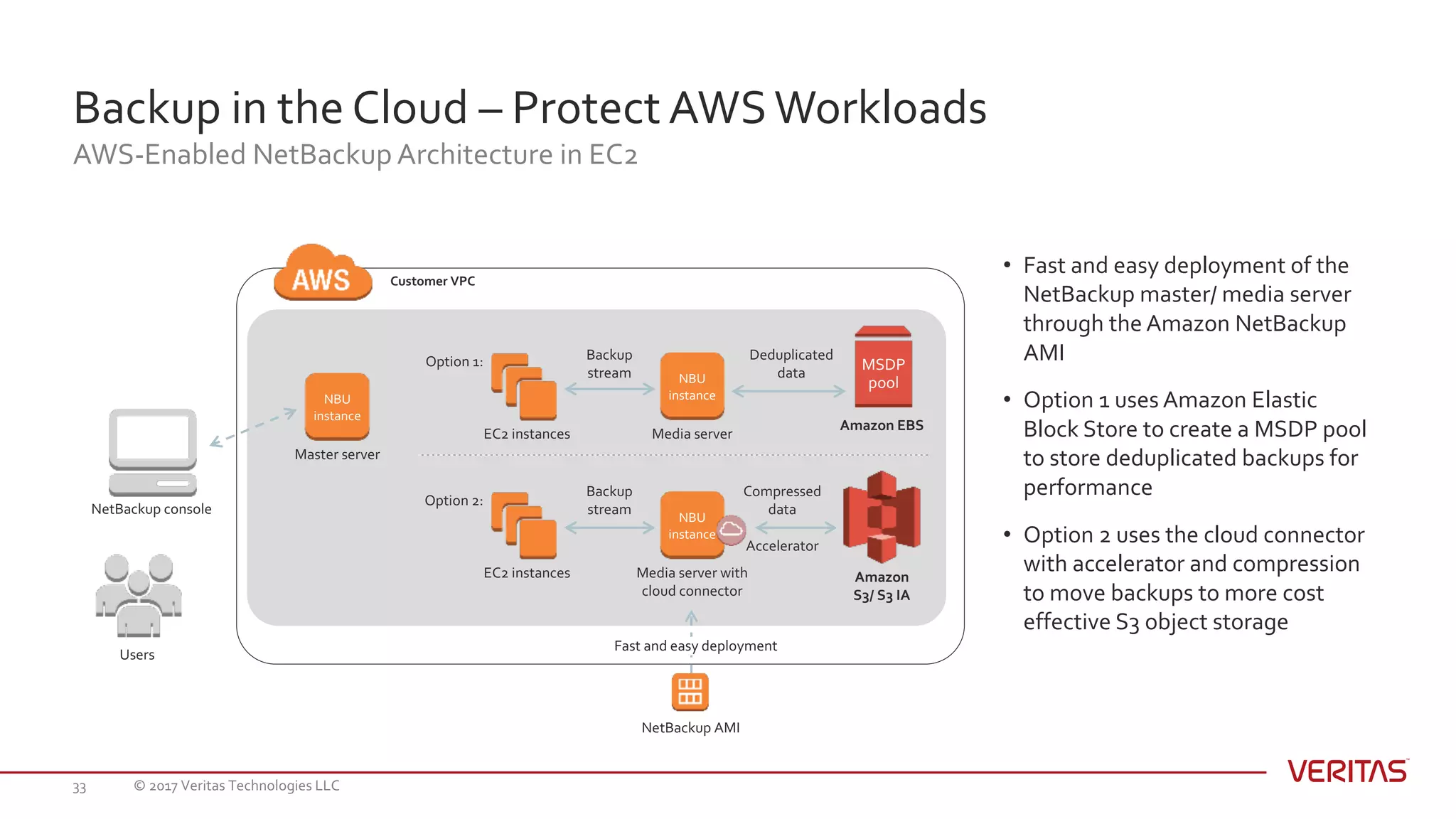 Backup in the Cloud – Protect AWSWorkloads
AWS-Enabled NetBackup Architecture in EC2
© 2017 Veritas Technologies LLC33
Amazon
S3/ S3 IA
Customer VPC
Users
NetBackup console
Media server with
cloud connector
NBU
instance
Media server
NBU
instance
EC2 instances
Master server
NBU
instance
EC2 instances
NetBackup AMI
Amazon EBS
Compressed
data
Deduplicated
data
MSDP
pool
Backup
stream
Backup
stream
Fast and easy deployment
• Fast and easy deployment of the
NetBackup master/ media server
through the Amazon NetBackup
AMI
• Option 1 uses Amazon Elastic
Block Store to create a MSDP pool
to store deduplicated backups for
performance
• Option 2 uses the cloud connector
with accelerator and compression
to move backups to more cost
effective S3 object storage
Accelerator
Option 1:
Option 2:
 