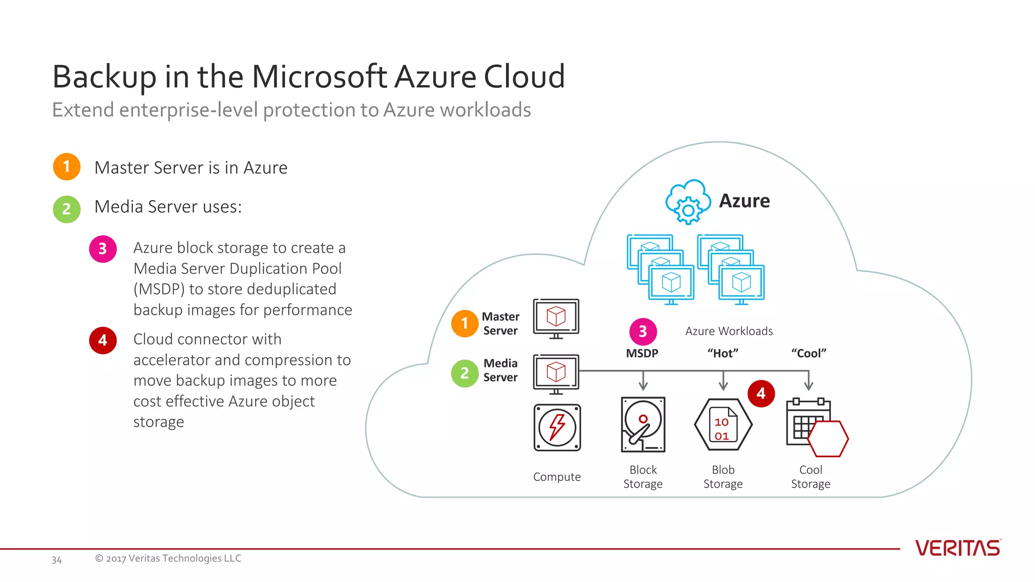 Backup in the Microsoft Azure Cloud
Extend enterprise-level protection to Azure workloads
© 2017 Veritas Technologies LLC34
Block	
Storage
Blob	
Storage
Cool	
Storage
Compute
Master	
Server
Media	
Server
Azure	Workloads
MSDP
Azure
“Hot” “Cool”
Master	Server	is	in	Azure
Media	Server	uses:
Azure	block	storage	to	create	a	
Media	Server	Duplication	Pool	
(MSDP)	to	store	deduplicated	
backup	images	for	performance
Cloud	connector	with	
accelerator	and	compression	to	
move	backup	images	to	more	
cost	effective	Azure	object	
storage 10
01
 