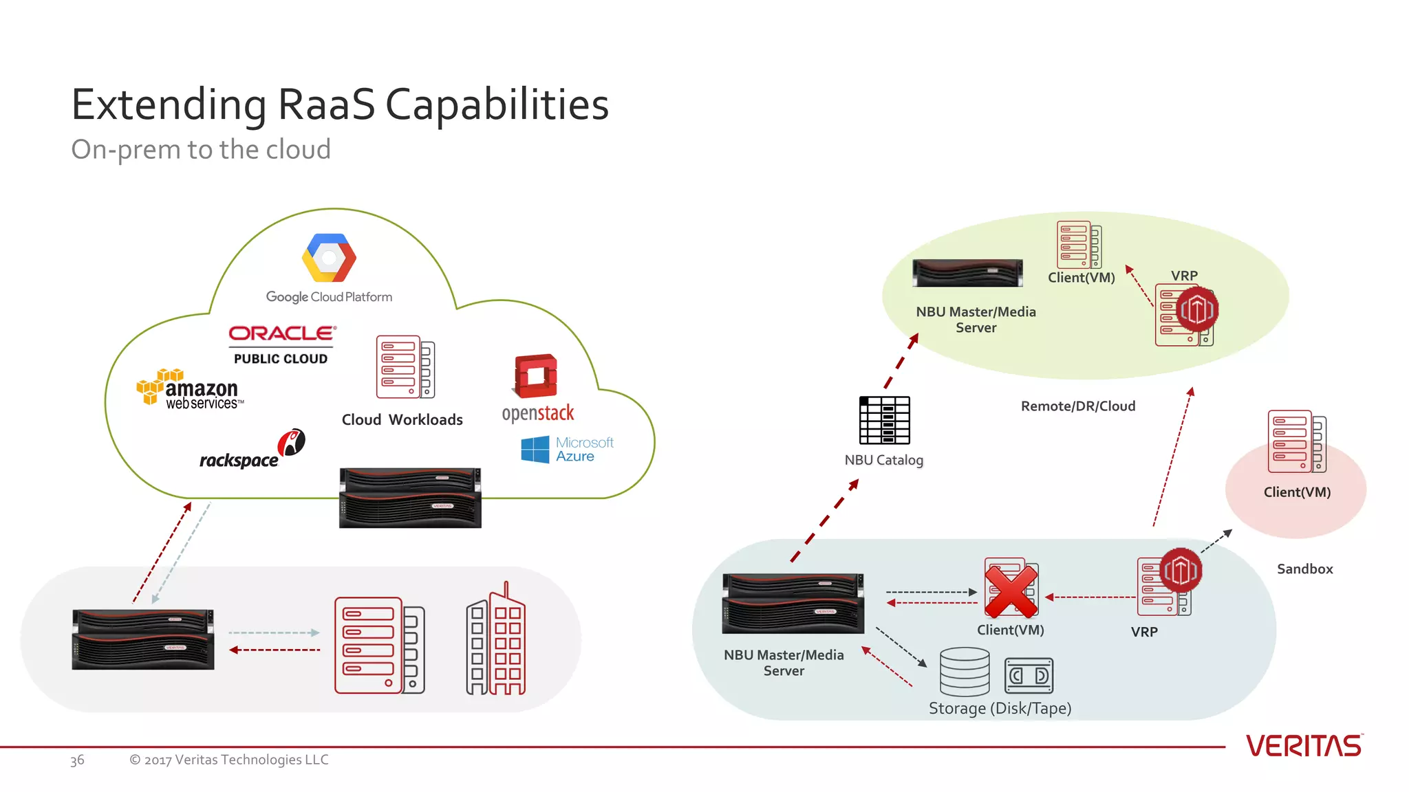 Storage (Disk/Tape)
Client(VM)
NBU Master/Media
Server
Extending RaaS Capabilities
On-prem to the cloud
© 2017 Veritas Technologies LLC36
Cloud Workloads
Client(VM)
Sandbox
VRP
NBU Catalog
NBU Master/Media
Server
Remote/DR/Cloud
VRPClient(VM)
 