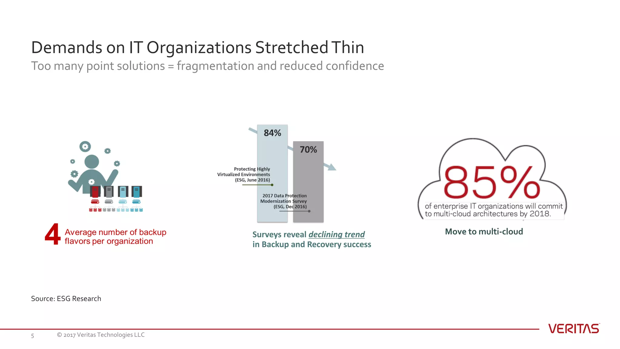Demands on IT Organizations StretchedThin
Too many point solutions = fragmentation and reduced confidence
© 2017 Veritas Technologies LLC5
Source: ESG Research
Surveys	reveal	declining	trend	
in	Backup	and	Recovery	success
Move to multi-cloud
 