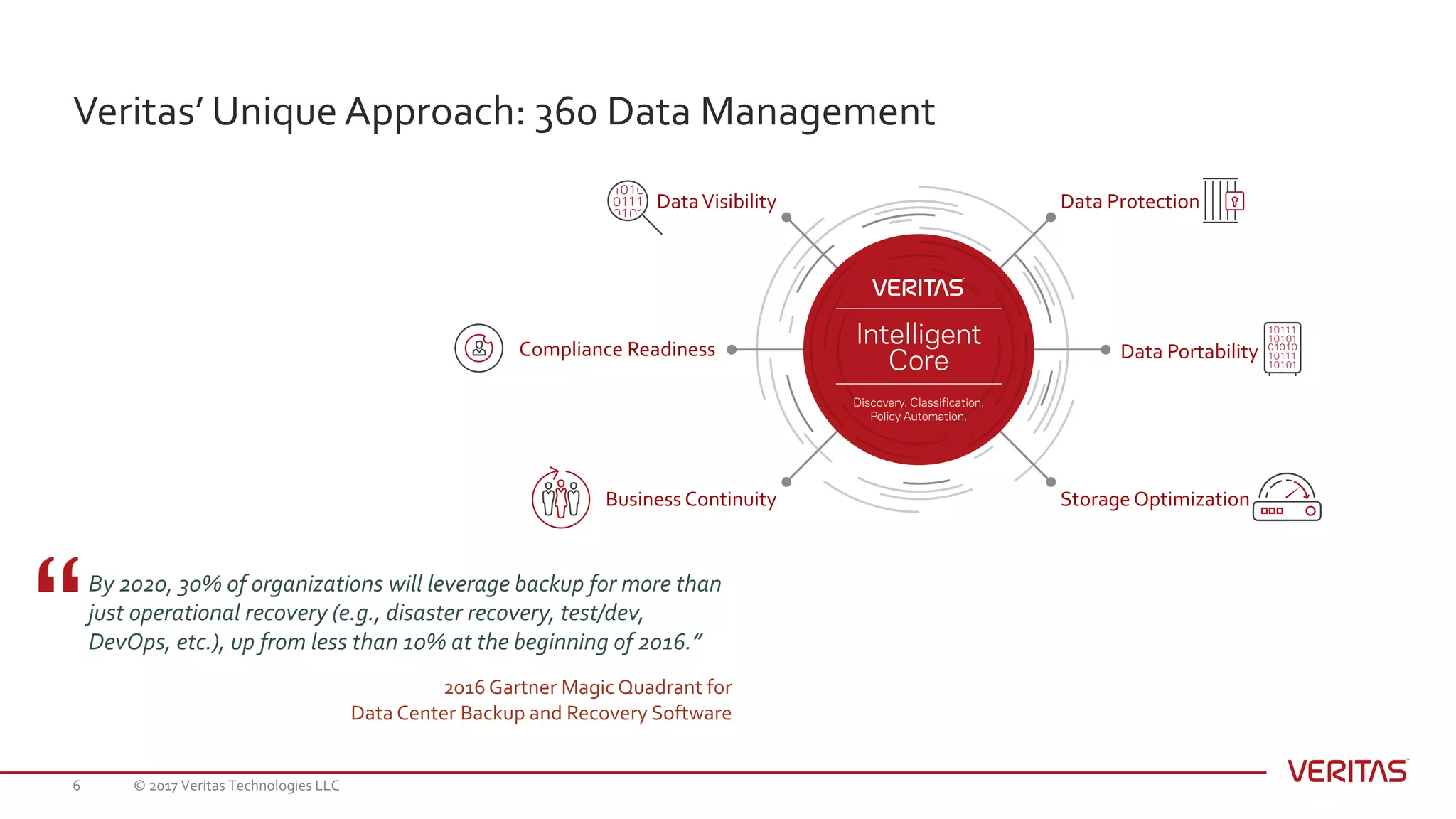 Veritas’ Unique Approach: 360 Data Management
© 2017 Veritas Technologies LLC6
By 2020, 30% of organizations will leverage backup for more than
just operational recovery (e.g., disaster recovery, test/dev,
DevOps, etc.), up from less than 10% at the beginning of 2016.”
2016 Gartner Magic Quadrant for
Data Center Backup and Recovery Software
Data Portability
Business Continuity
DataVisibility
Compliance Readiness
Data Protection
Storage Optimization
 