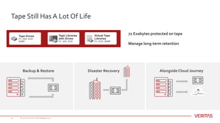Tape Still Has A Lot Of Life
© 2017 Veritas Technologies LLC10
Tape Drives
FC, SAS, SCSI,
NDMP
Virtual Tape
Libraries
FC, SCSI, NDMP
Tape Libraries
with Drives
FC, SAS, SCSI
Backup & Restore Disaster Recovery Alongside Cloud Journey
S3
72 Exabytes protected on tape
Manage long-term retention
 