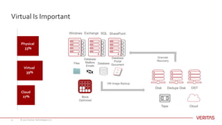 Virtual Is Important
© 2017 Veritas Technologies LLC11
Physical
33%
Virtual
39%
Cloud
27%
Windows Exchange SQL SharePoint
Files
Database
Mailbox
Emails
Database
Database
Portal
Document
Disk Dedupe Disk OST
Tape
VM Image Backup
Granular
Recovery
Block
Optimized
Cloud
 