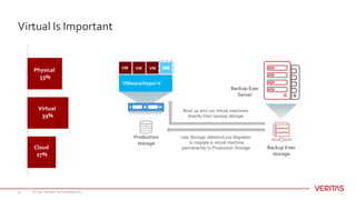 Virtual Is Important
© 2017 Veritas Technologies LLC12
Physical
33%
Virtual
39%
Cloud
27%
Backup Exec
Server
Backup Exec
storage
Boot up and run virtual machines
directly from backup storage
Use Storage vMotion/Live Migration
to migrate a virtual machine
permanently to Production Storage
Production
storage
VMware/Hyper-V
VM VM VM
 