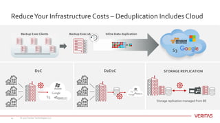 ReduceYour Infrastructure Costs – Deduplication Includes Cloud
© 2017 Veritas Technologies LLC14
D2C STORAGE REPLICATION
Storage replication managed from BE
S3
D2D2C
S3
Inline Data duplicationBackup Exec 16
S3
Backup Exec Clients
 