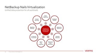 NetBackup NailsVirtualization
Unified data protection for all workloads
© 2017 Veritas Technologies LLC19
NetBackup
Unified Data
Protection
Multi-
Hypervisor
Intelligent
Policies
Application
Awareness
Granular
Recovery
Optimized
Data
Movement
Mgmt
Tool
Integration
Accelerator
Incremental
Agentless
Backups
Instant
Recovery
 