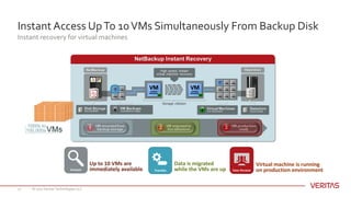 Instant Access UpTo 10VMs Simultaneously From Backup Disk
Instant recovery for virtual machines
© 2017 Veritas Technologies LLC22
Up	to	10	VMs	are
immediately	available
Data	is	migrated
while	the	VMs	are	up
Virtual	machine	is	running	
on	production	environment
 