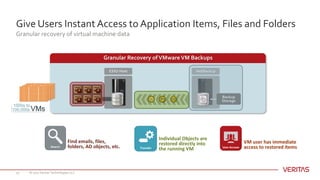 Give Users Instant Access to Application Items, Files and Folders
Granular recovery of virtual machine data
© 2017 Veritas Technologies LLC23
VM	user	has	immediate
access	to	restored	items
Granular Recovery ofVMwareVM Backups
ESX/i Host NetBackup
Backup
Storage
Find	emails,	files,	
folders,	AD	objects,	etc.
Individual	Objects	are
restored	directly	into
the	running	VM
 