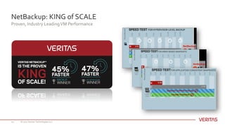 NetBackup: KING of SCALE
Proven, Industry LeadingVM Performance
© 2017 Veritas Technologies LLC24
 