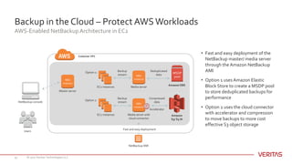 Backup in the Cloud – Protect AWSWorkloads
AWS-Enabled NetBackup Architecture in EC2
© 2017 Veritas Technologies LLC33
Amazon
S3/ S3 IA
Customer VPC
Users
NetBackup console
Media server with
cloud connector
NBU
instance
Media server
NBU
instance
EC2 instances
Master server
NBU
instance
EC2 instances
NetBackup AMI
Amazon EBS
Compressed
data
Deduplicated
data
MSDP
pool
Backup
stream
Backup
stream
Fast and easy deployment
• Fast and easy deployment of the
NetBackup master/ media server
through the Amazon NetBackup
AMI
• Option 1 uses Amazon Elastic
Block Store to create a MSDP pool
to store deduplicated backups for
performance
• Option 2 uses the cloud connector
with accelerator and compression
to move backups to more cost
effective S3 object storage
Accelerator
Option 1:
Option 2:
 