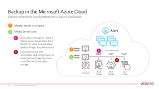Backup in the Microsoft Azure Cloud
Extend enterprise-level protection to Azure workloads
© 2017 Veritas Technologies LLC34
Block	
Storage
Blob	
Storage
Cool	
Storage
Compute
Master	
Server
Media	
Server
Azure	Workloads
MSDP
Azure
“Hot” “Cool”
Master	Server	is	in	Azure
Media	Server	uses:
Azure	block	storage	to	create	a	
Media	Server	Duplication	Pool	
(MSDP)	to	store	deduplicated	
backup	images	for	performance
Cloud	connector	with	
accelerator	and	compression	to	
move	backup	images	to	more	
cost	effective	Azure	object	
storage 10
01
 