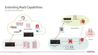 Storage (Disk/Tape)
Client(VM)
NBU Master/Media
Server
Extending RaaS Capabilities
On-prem to the cloud
© 2017 Veritas Technologies LLC36
Cloud Workloads
Client(VM)
Sandbox
VRP
NBU Catalog
NBU Master/Media
Server
Remote/DR/Cloud
VRPClient(VM)
 