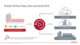 Protect AllYour Data, Not Just Some Of It
© 2017 Veritas Technologies LLC9
Public Cloud/s
Q-Cloud
Private/Hybrid Cloud
Your Primary Data Center
Greater visibility across the entire landscape to view data whether it’s
located in on-premises data center or cloud-based servers. Off-Geo Data Center
S3
 