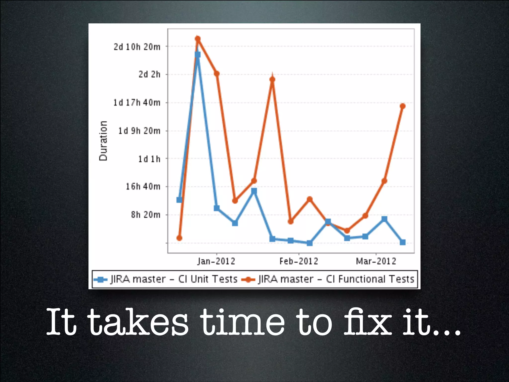 It takes time to ﬁx it...
 