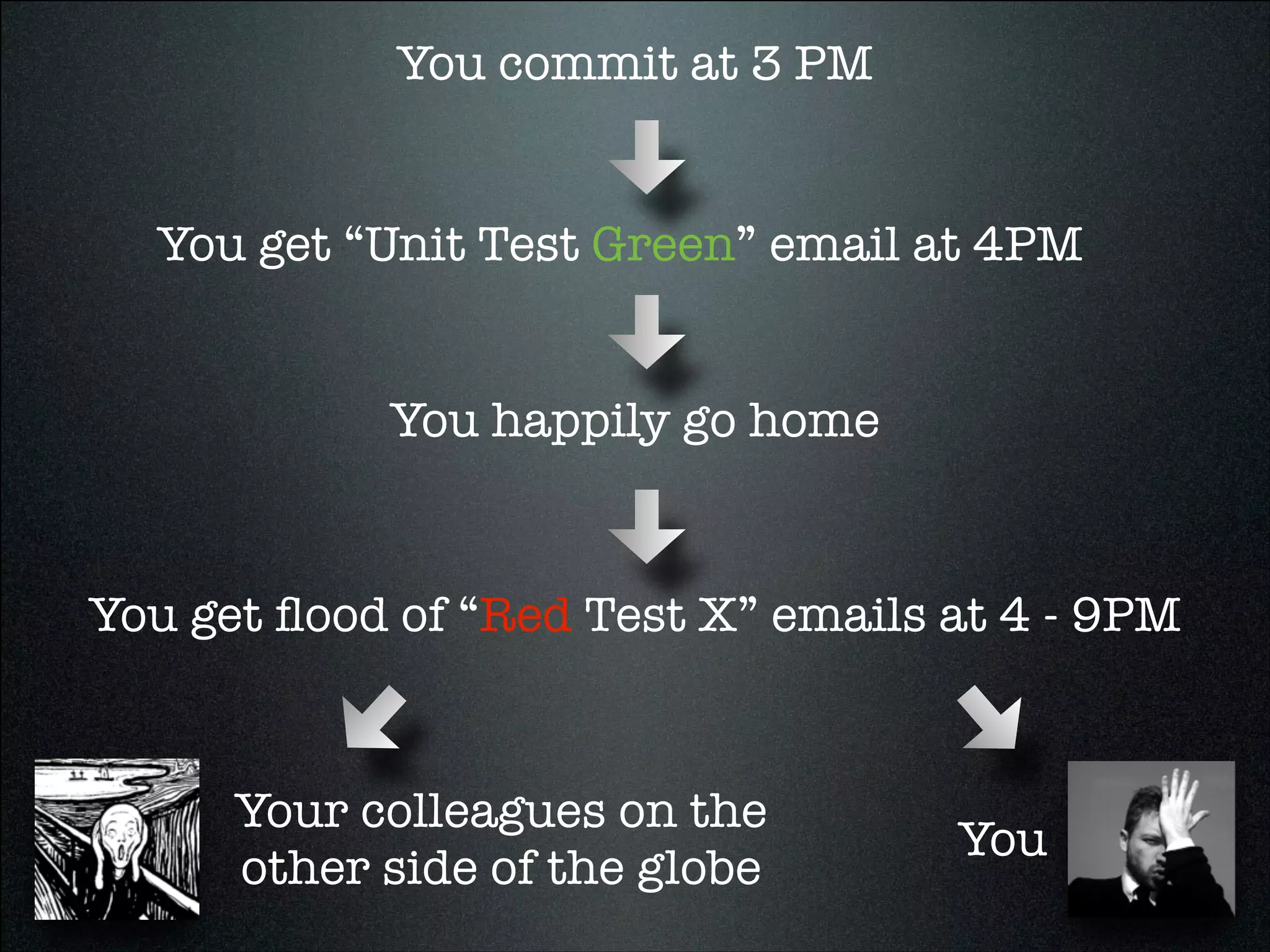 You commit at 3 PM
You get “Unit Test Green” email at 4PM
You get ﬂood of “Red Test X” emails at 4 - 9PM
Your colleagues on the
other side of the globe
You happily go home
You
 