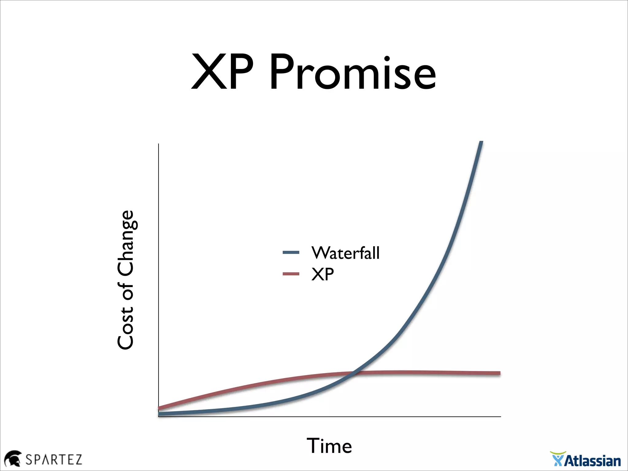 XP Promise
CostofChange
Time
Waterfall
XP
 