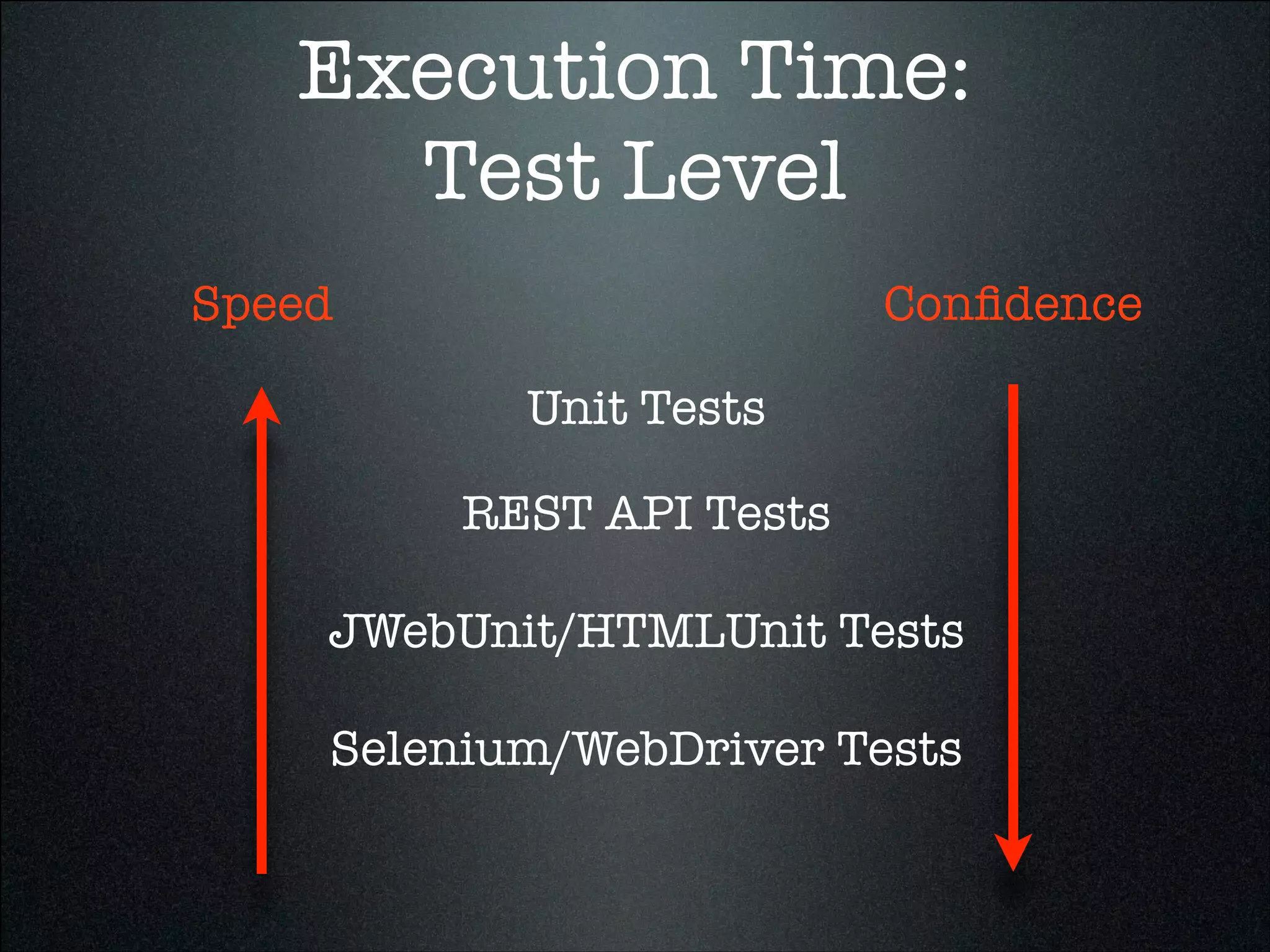 Execution Time:
Test Level
Unit Tests
REST API Tests
JWebUnit/HTMLUnit Tests
Selenium/WebDriver Tests
Speed Conﬁdence
 
