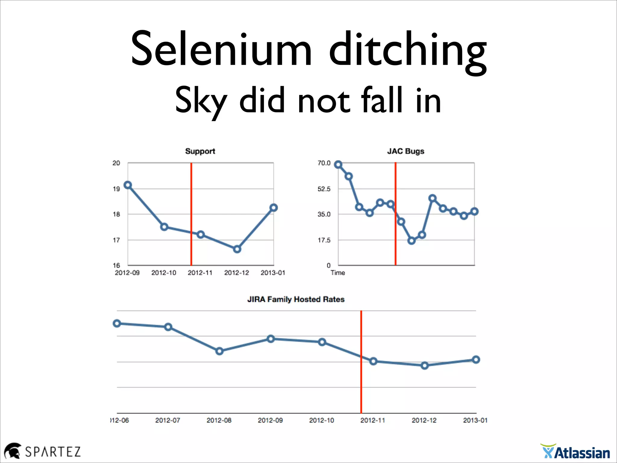 Selenium ditching
Sky did not fall in
 
