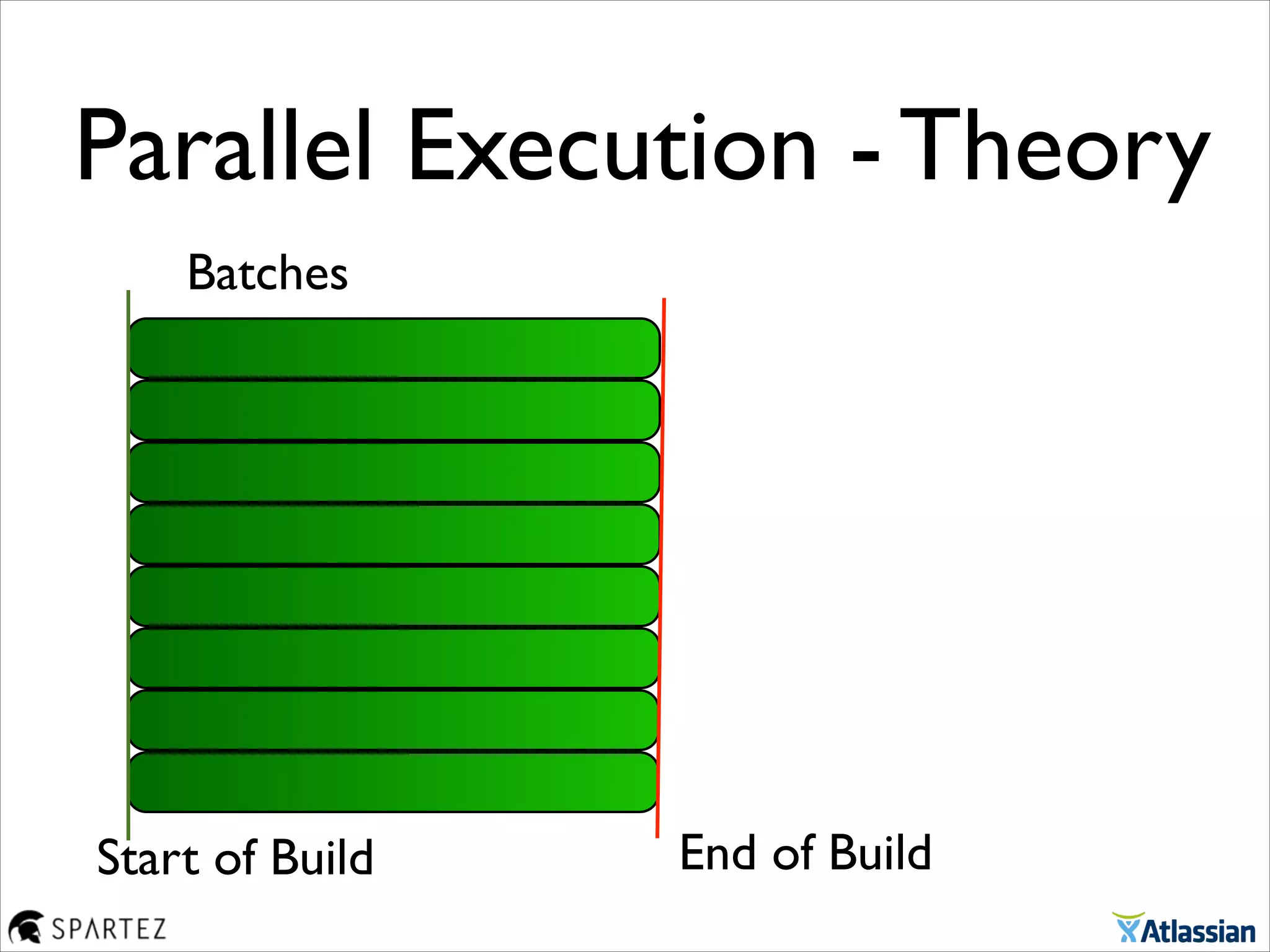 Parallel Execution - Theory
End of Build
Batches
Start of Build
 