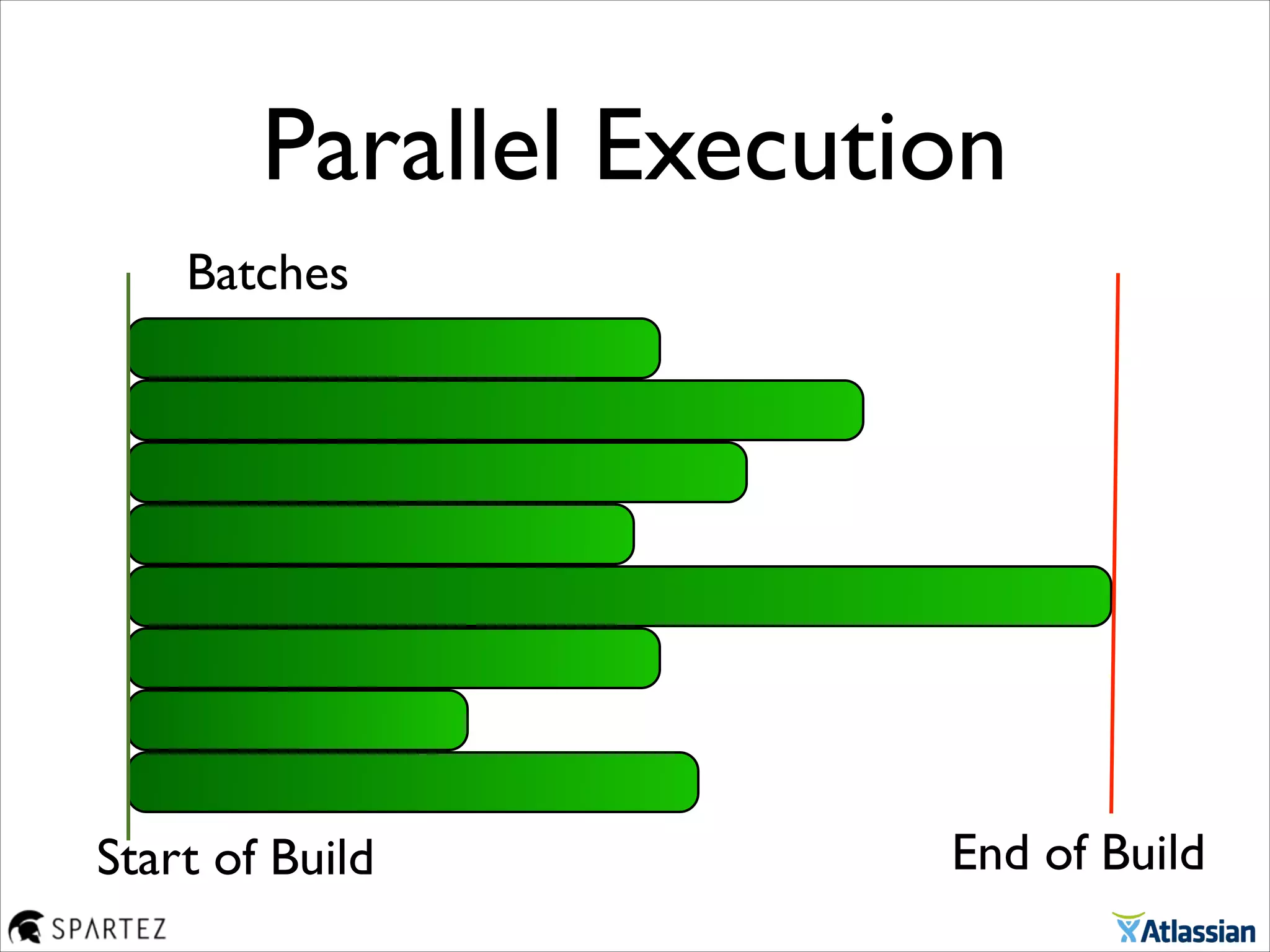 Parallel Execution
End of Build
Batches
Start of Build
 