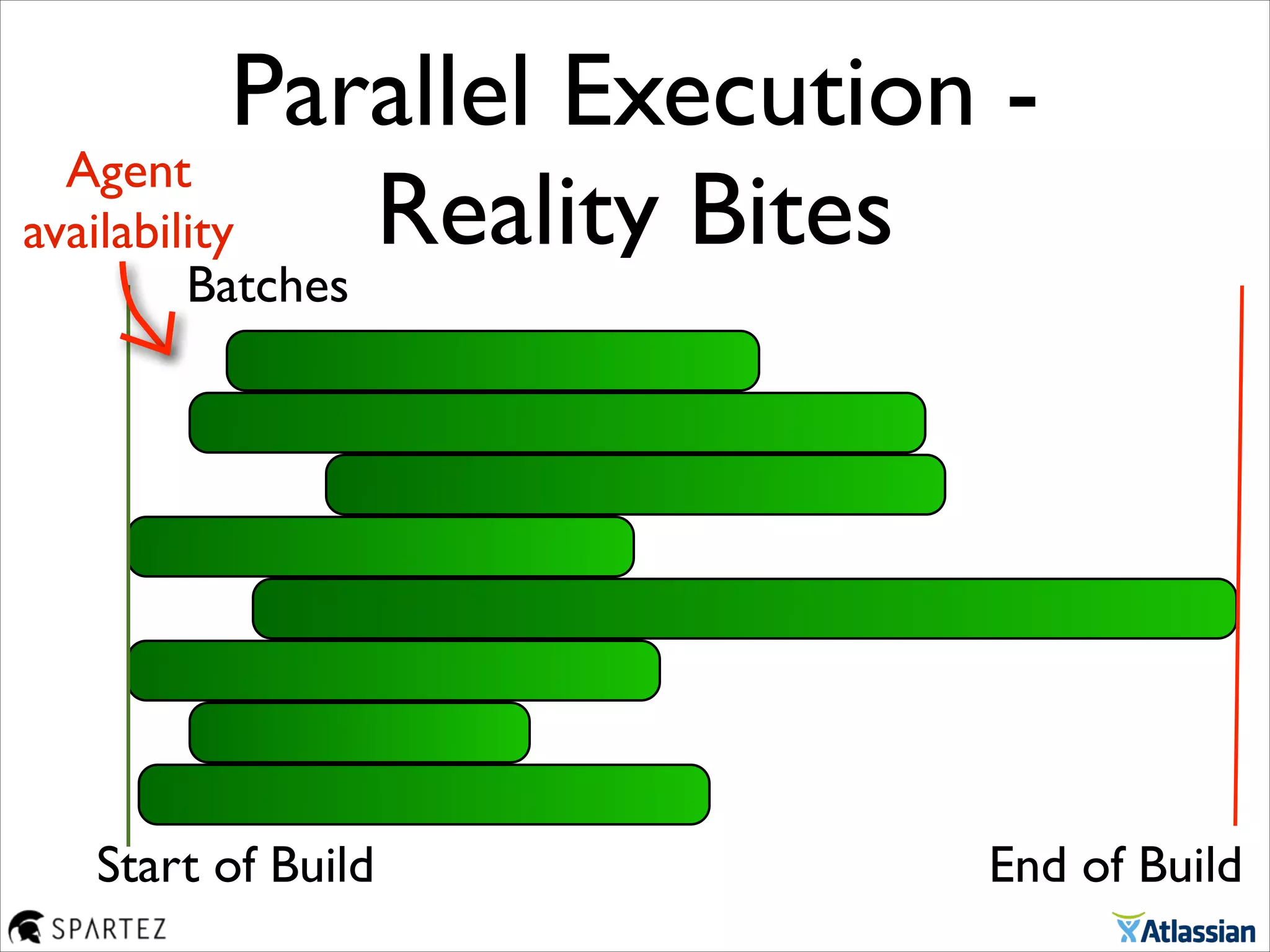 Parallel Execution -
Reality Bites
End of Build
Batches
Start of Build
Agent
availability
 