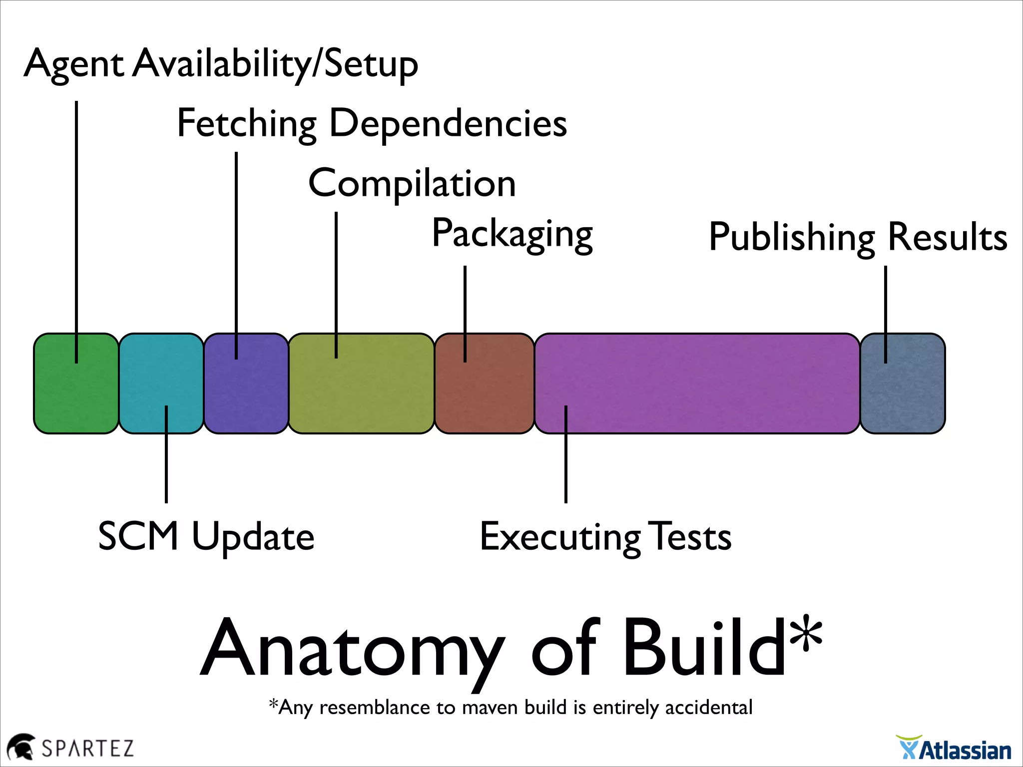 Anatomy of Build*
Compilation
Packaging
Executing Tests
Fetching Dependencies
*Any resemblance to maven build is entirely accidental
SCM Update
Agent Availability/Setup
Publishing Results
 