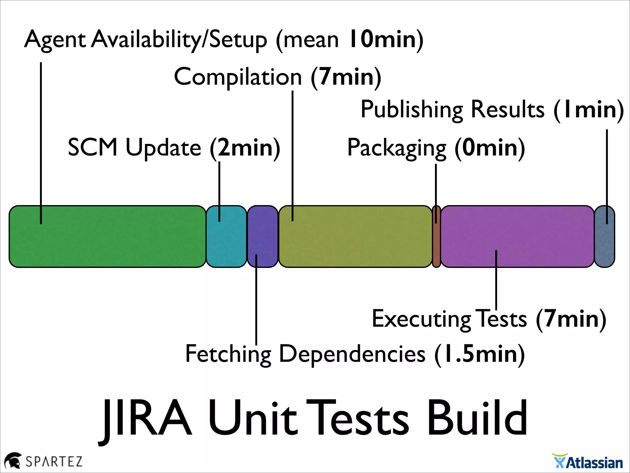JIRA Unit Tests Build
Compilation (7min)
Packaging (0min)
Executing Tests (7min)
Fetching Dependencies (1.5min)
SCM Update (2min)
Agent Availability/Setup (mean 10min)
Publishing Results (1min)
 