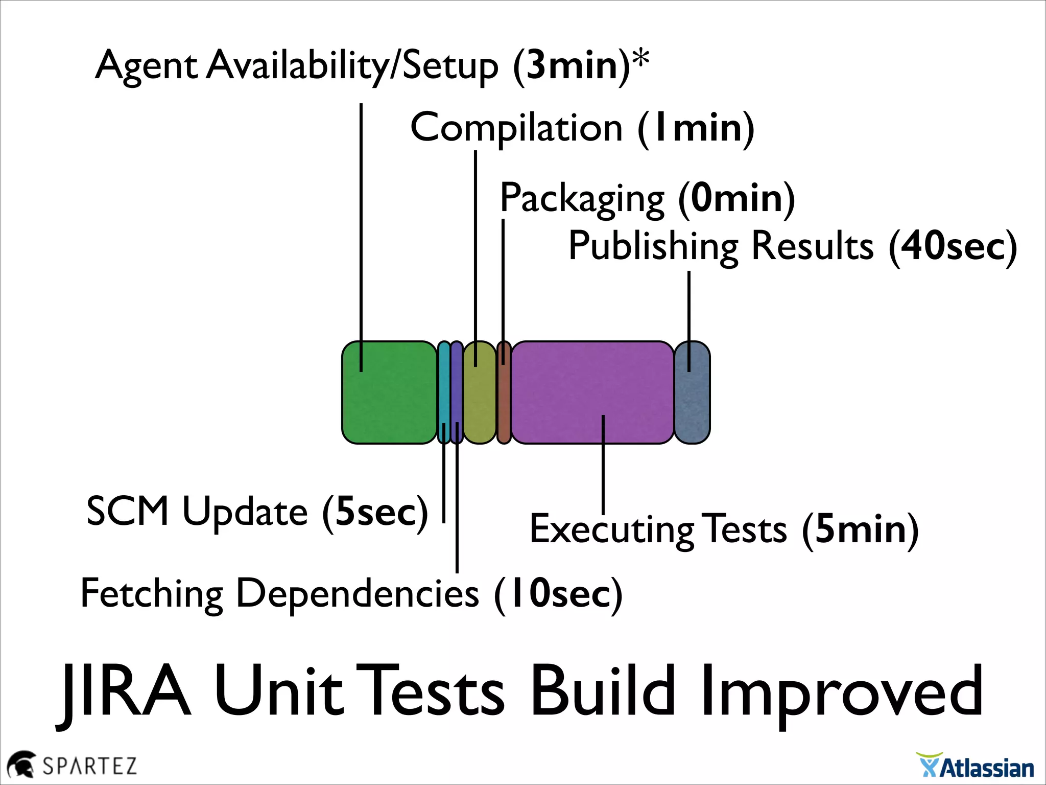 JIRA Unit Tests Build Improved
Compilation (1min)
Packaging (0min)
Executing Tests (5min)
Fetching Dependencies (10sec)
SCM Update (5sec)
Agent Availability/Setup (3min)*
Publishing Results (40sec)
 