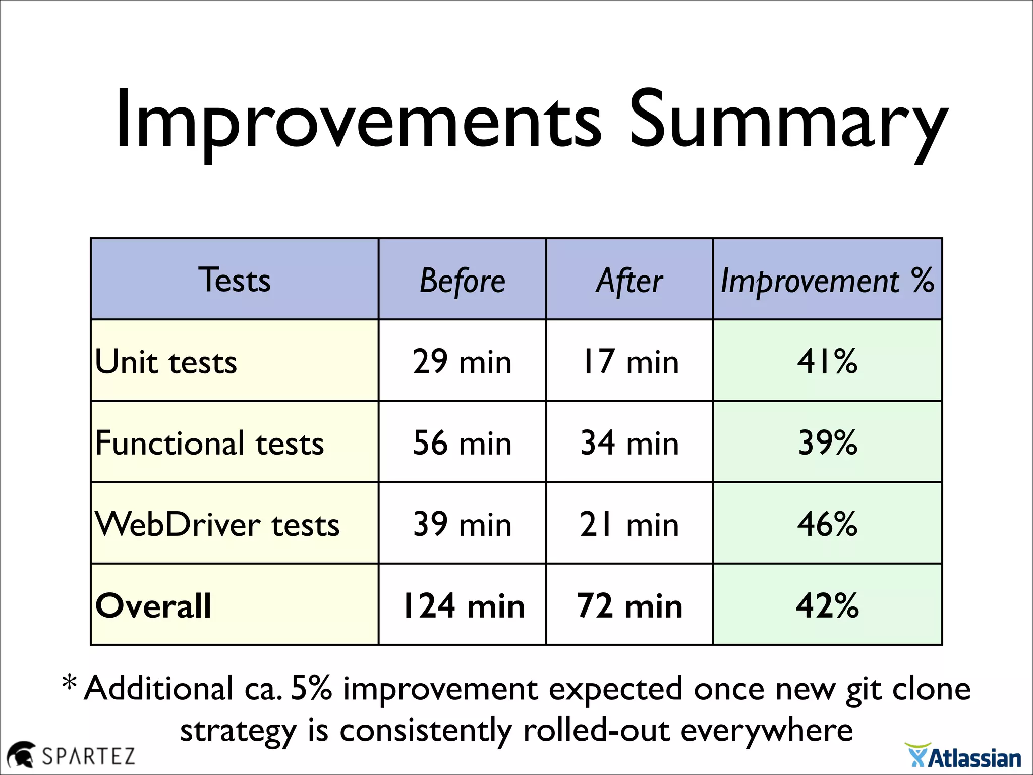 Improvements Summary
Tests Before After Improvement %
Unit tests 29 min 17 min 41%
Functional tests 56 min 34 min 39%
WebDriver tests 39 min 21 min 46%
Overall 124 min 72 min 42%
* Additional ca. 5% improvement expected once new git clone
strategy is consistently rolled-out everywhere
 