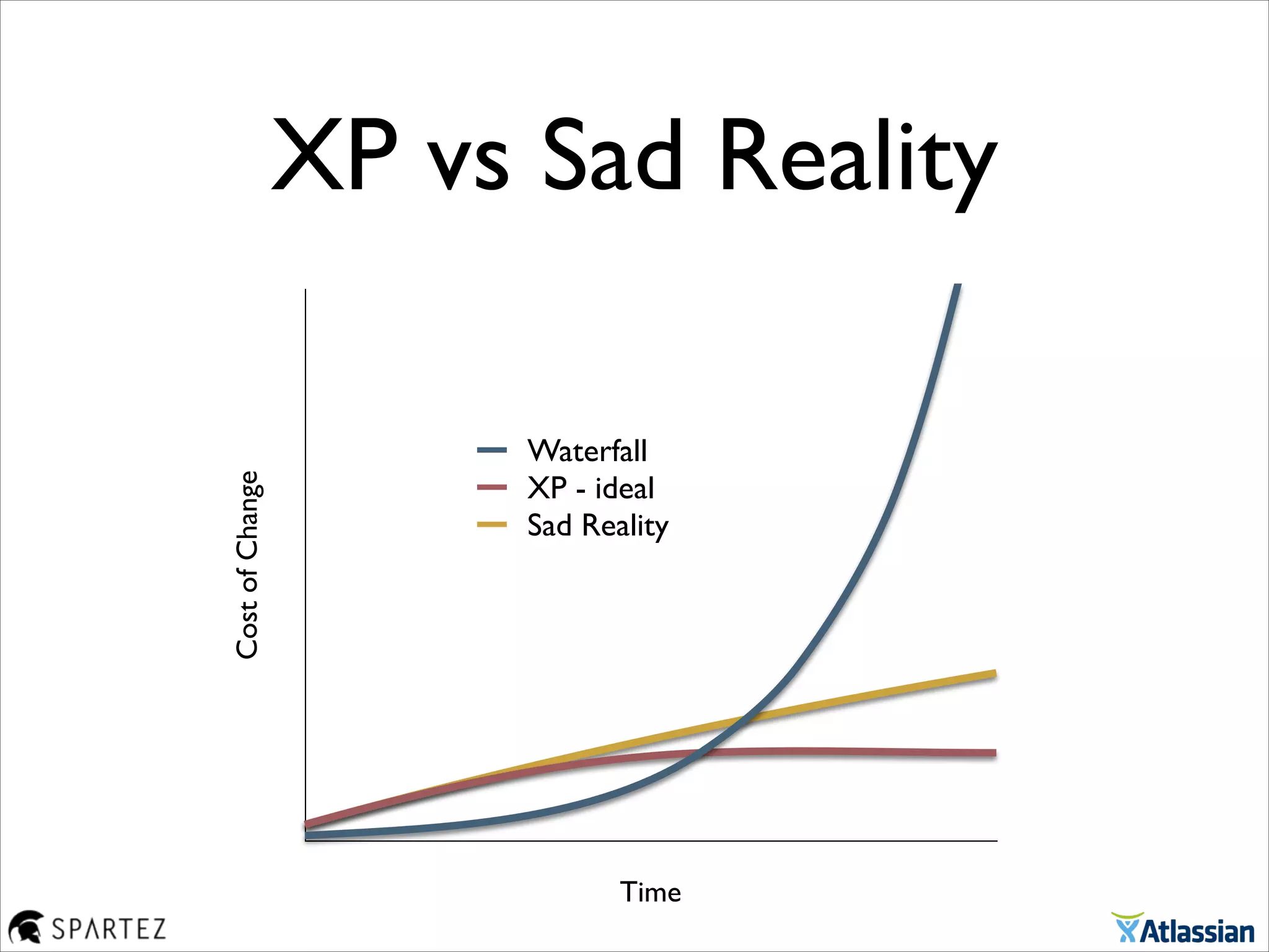 XP vs Sad Reality
CostofChange
Time
Waterfall
XP - ideal
Sad Reality
 