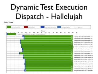 Dynamic Test Execution
 Dispatch - Hallelujah
 
