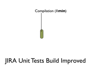 Compilation (1min)




JIRA Unit Tests Build Improved
 