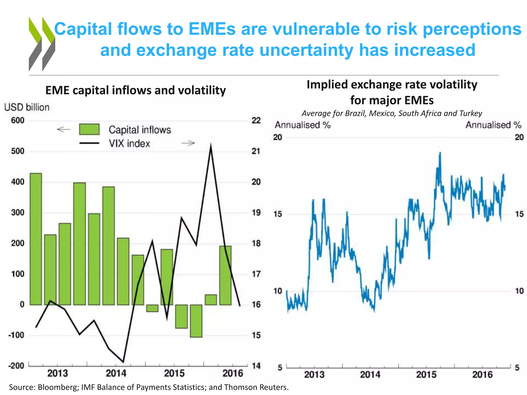 Capital flows to EMEs are vulnerable to risk perceptions
and exchange rate uncertainty has increased
10
Source: Bloomberg; IMF Balance of Payments Statistics; and Thomson Reuters.
EME capital inflows and volatility Implied exchange rate volatility
for major EMEs
Average for Brazil, Mexico, South Africa and Turkey
 