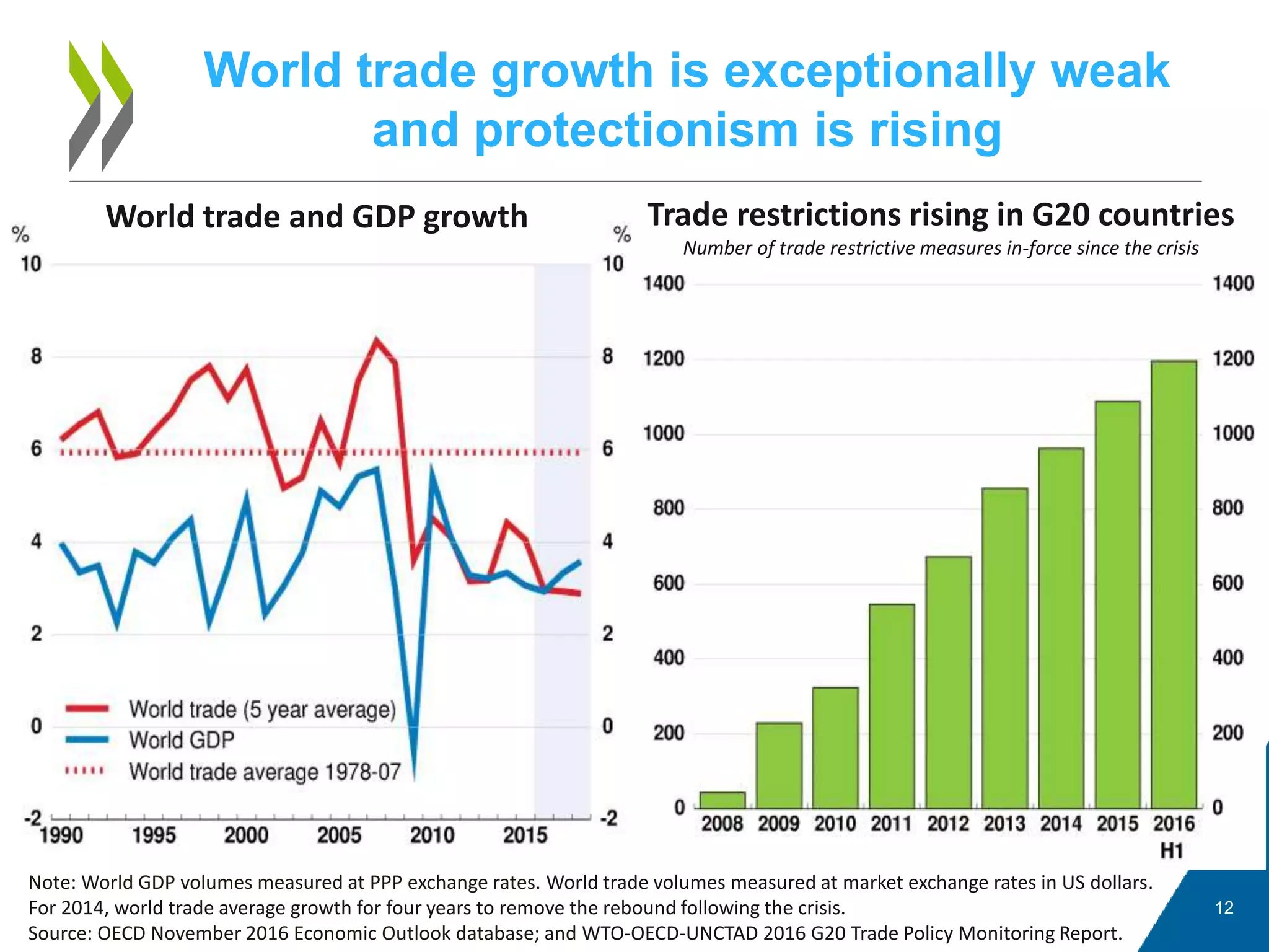 Trade restrictions rising in G20 countries
Number of trade restrictive measures in-force since the crisis
World trade growth is exceptionally weak
and protectionism is rising
12
World trade and GDP growth
Note: World GDP volumes measured at PPP exchange rates. World trade volumes measured at market exchange rates in US dollars.
For 2014, world trade average growth for four years to remove the rebound following the crisis.
Source: OECD November 2016 Economic Outlook database; and WTO-OECD-UNCTAD 2016 G20 Trade Policy Monitoring Report.
 