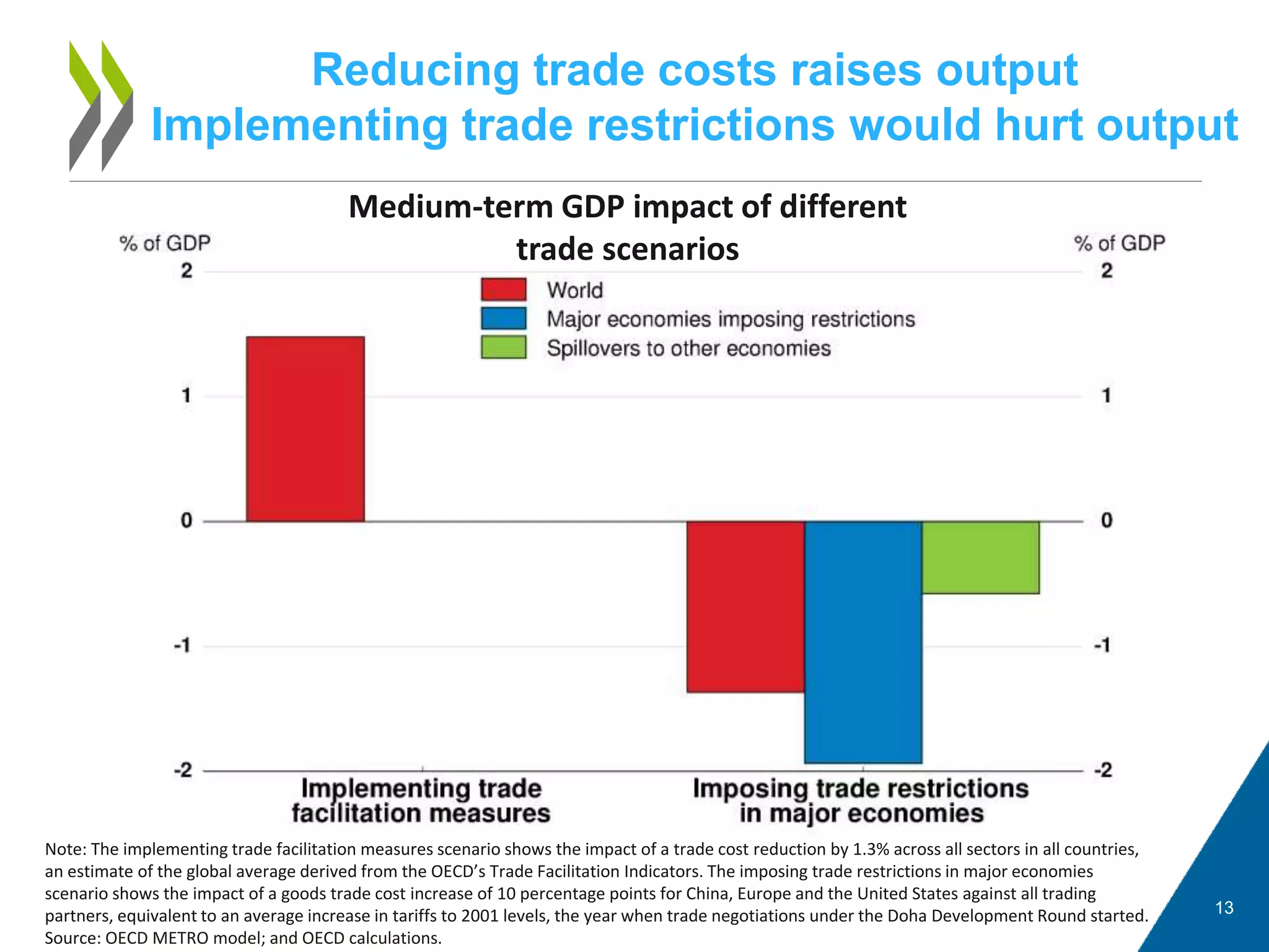 Reducing trade costs raises output
Implementing trade restrictions would hurt output
13
Medium-term GDP impact of different
trade scenarios
Note: The implementing trade facilitation measures scenario shows the impact of a trade cost reduction by 1.3% across all sectors in all countries,
an estimate of the global average derived from the OECD’s Trade Facilitation Indicators. The imposing trade restrictions in major economies
scenario shows the impact of a goods trade cost increase of 10 percentage points for China, Europe and the United States against all trading
partners, equivalent to an average increase in tariffs to 2001 levels, the year when trade negotiations under the Doha Development Round started.
Source: OECD METRO model; and OECD calculations.
 