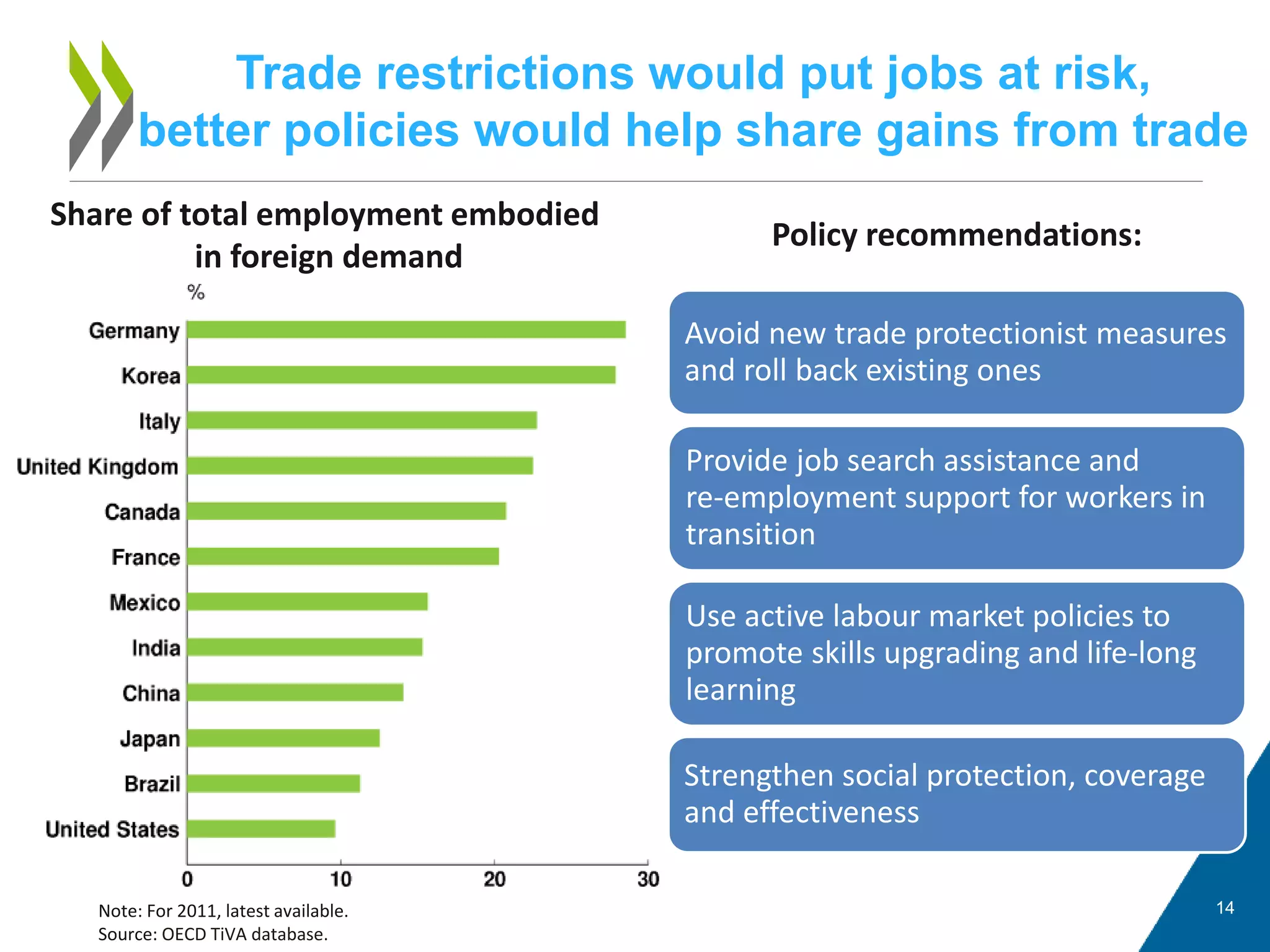 Trade restrictions would put jobs at risk,
better policies would help share gains from trade
14Note: For 2011, latest available.
Source: OECD TiVA database.
Avoid new trade protectionist measures
and roll back existing ones
Provide job search assistance and
re-employment support for workers in
transition
Use active labour market policies to
promote skills upgrading and life-long
learning
Strengthen social protection, coverage
and effectiveness
Policy recommendations:
Share of total employment embodied
in foreign demand
 