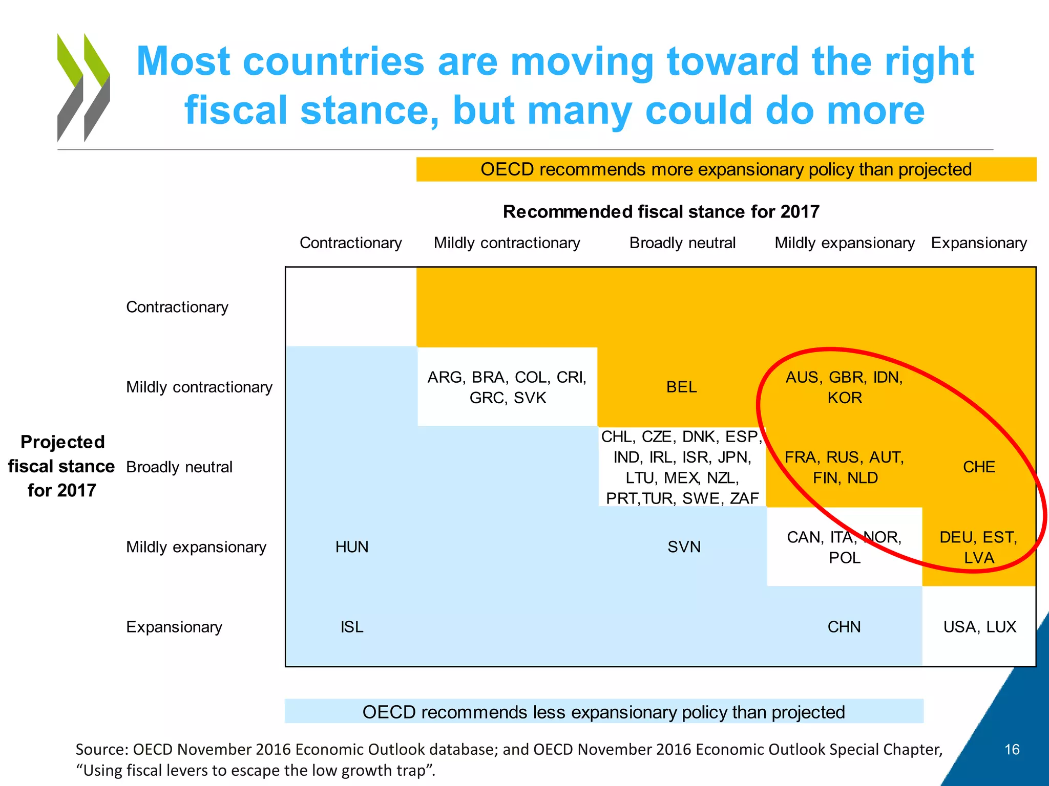 Contractionary Mildly contractionary Broadly neutral Mildly expansionary Expansionary
Contractionary
Mildly contractionary
ARG, BRA, COL, CRI,
GRC, SVK
BEL
AUS, GBR, IDN,
KOR
Broadly neutral
CHL, CZE, DNK, ESP,
IND, IRL, ISR, JPN,
LTU, MEX, NZL,
PRT,TUR, SWE, ZAF
FRA, RUS, AUT,
FIN, NLD
CHE
Mildly expansionary HUN SVN
CAN, ITA, NOR,
POL
DEU, EST,
LVA
Expansionary ISL CHN USA, LUX
OECD recommends less expansionary policy than projected
Recommended fiscal stance for 2017
Projected
fiscal stance
for 2017
OECD recommends more expansionary policy than projected
Most countries are moving toward the right
fiscal stance, but many could do more
16Source: OECD November 2016 Economic Outlook database; and OECD November 2016 Economic Outlook Special Chapter,
“Using fiscal levers to escape the low growth trap”.
 