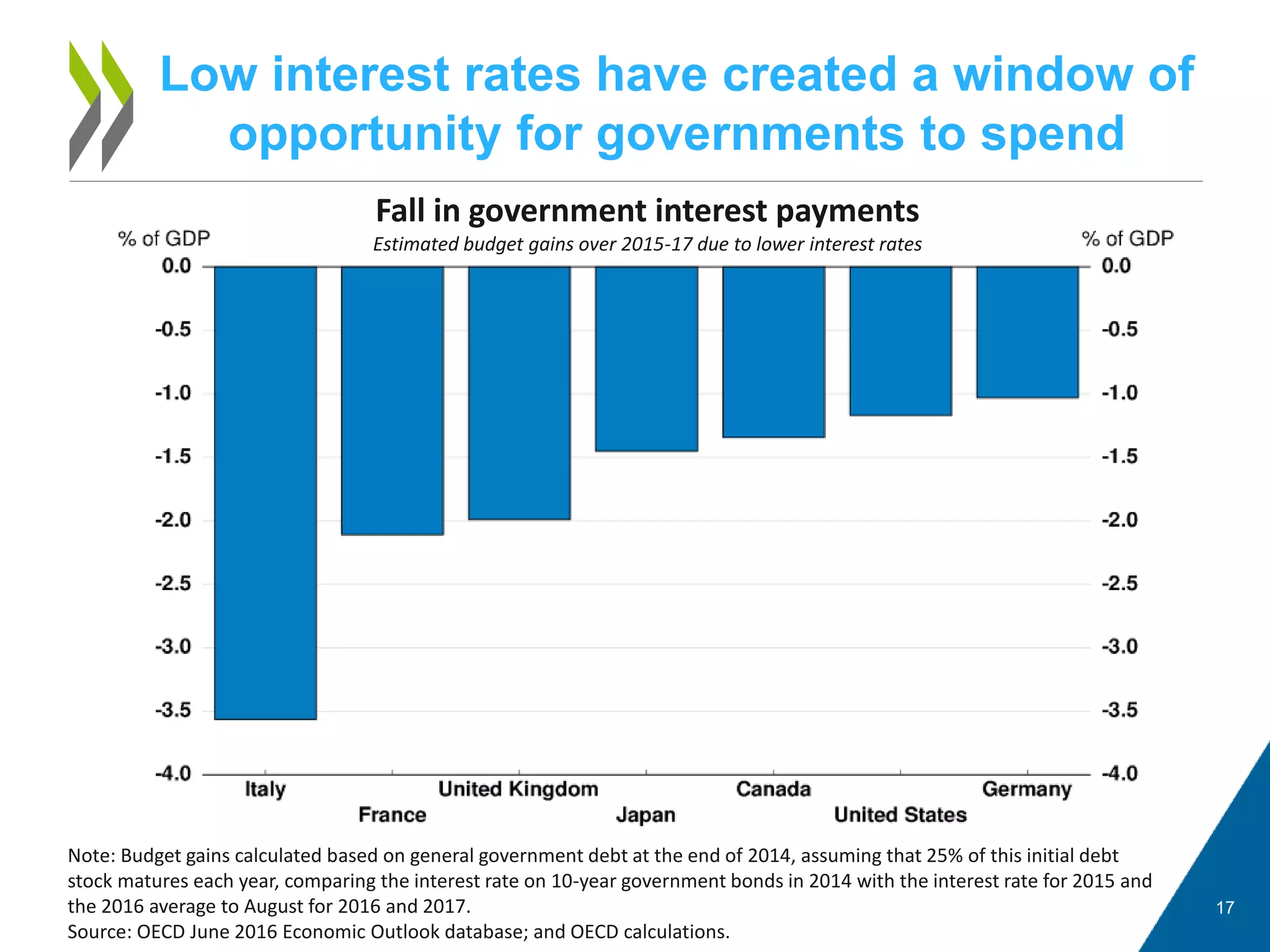 Low interest rates have created a window of
opportunity for governments to spend
17
Fall in government interest payments
Estimated budget gains over 2015-17 due to lower interest rates
Note: Budget gains calculated based on general government debt at the end of 2014, assuming that 25% of this initial debt
stock matures each year, comparing the interest rate on 10-year government bonds in 2014 with the interest rate for 2015 and
the 2016 average to August for 2016 and 2017.
Source: OECD June 2016 Economic Outlook database; and OECD calculations.
 