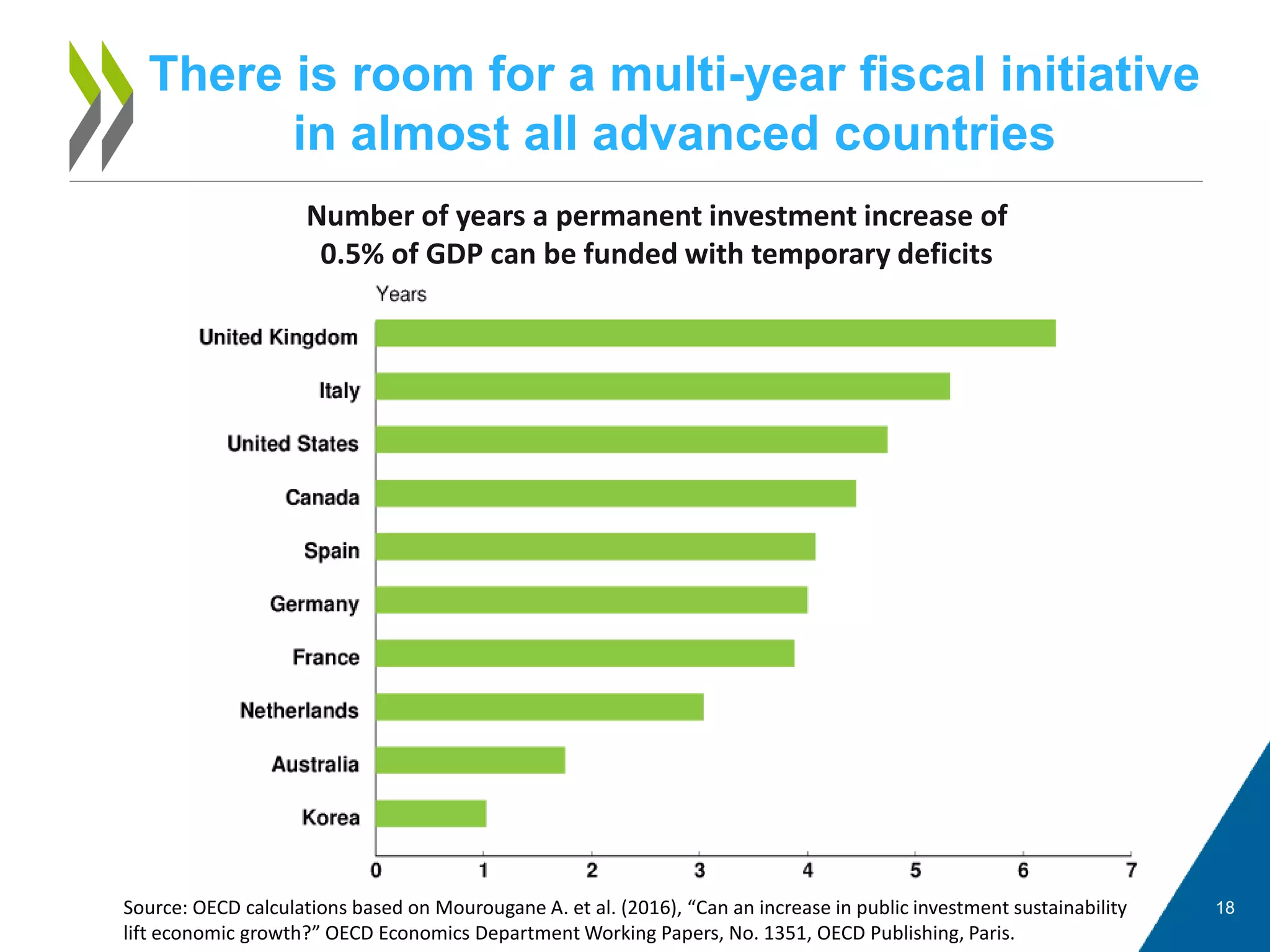 There is room for a multi-year fiscal initiative
in almost all advanced countries
18
Number of years a permanent investment increase of
0.5% of GDP can be funded with temporary deficits
Source: OECD calculations based on Mourougane A. et al. (2016), “Can an increase in public investment sustainability
lift economic growth?” OECD Economics Department Working Papers, No. 1351, OECD Publishing, Paris.
 