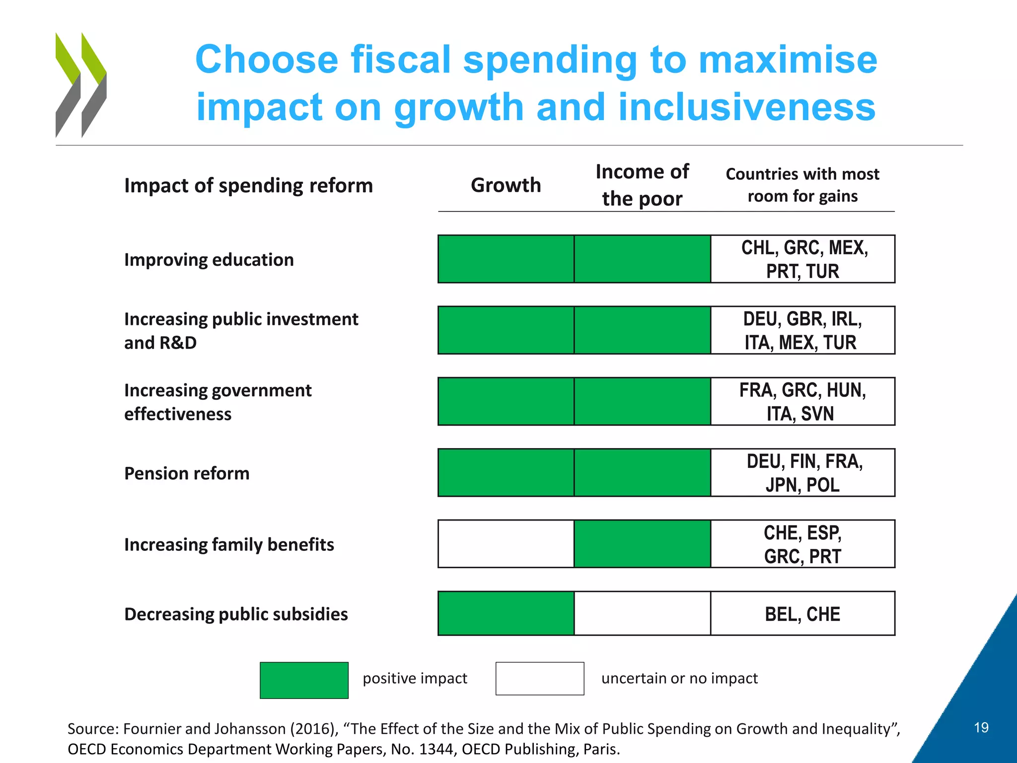 Choose fiscal spending to maximise
impact on growth and inclusiveness
19
Impact of spending reform Growth
Income of
the poor
Countries with most
room for gains
Improving education
CHL, GRC, MEX,
PRT, TUR
Increasing public investment
and R&D
DEU, GBR, IRL,
ITA, MEX, TUR
Increasing government
effectiveness
FRA, GRC, HUN,
ITA, SVN
Pension reform
DEU, FIN, FRA,
JPN, POL
Increasing family benefits
CHE, ESP,
GRC, PRT
Decreasing public subsidies BEL, CHE
Source: Fournier and Johansson (2016), “The Effect of the Size and the Mix of Public Spending on Growth and Inequality”,
OECD Economics Department Working Papers, No. 1344, OECD Publishing, Paris.
positive impact uncertain or no impact
 