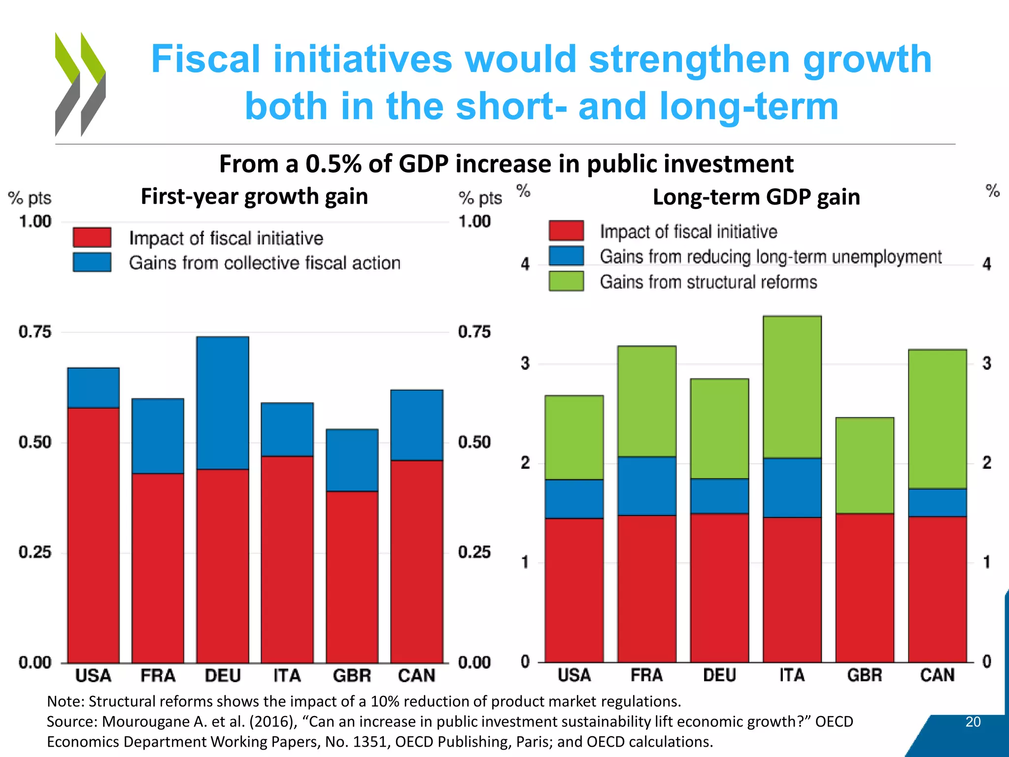 Fiscal initiatives would strengthen growth
both in the short- and long-term
20
Long-term GDP gain
From a 0.5% of GDP increase in public investment
First-year growth gain
Note: Structural reforms shows the impact of a 10% reduction of product market regulations.
Source: Mourougane A. et al. (2016), “Can an increase in public investment sustainability lift economic growth?” OECD
Economics Department Working Papers, No. 1351, OECD Publishing, Paris; and OECD calculations.
 