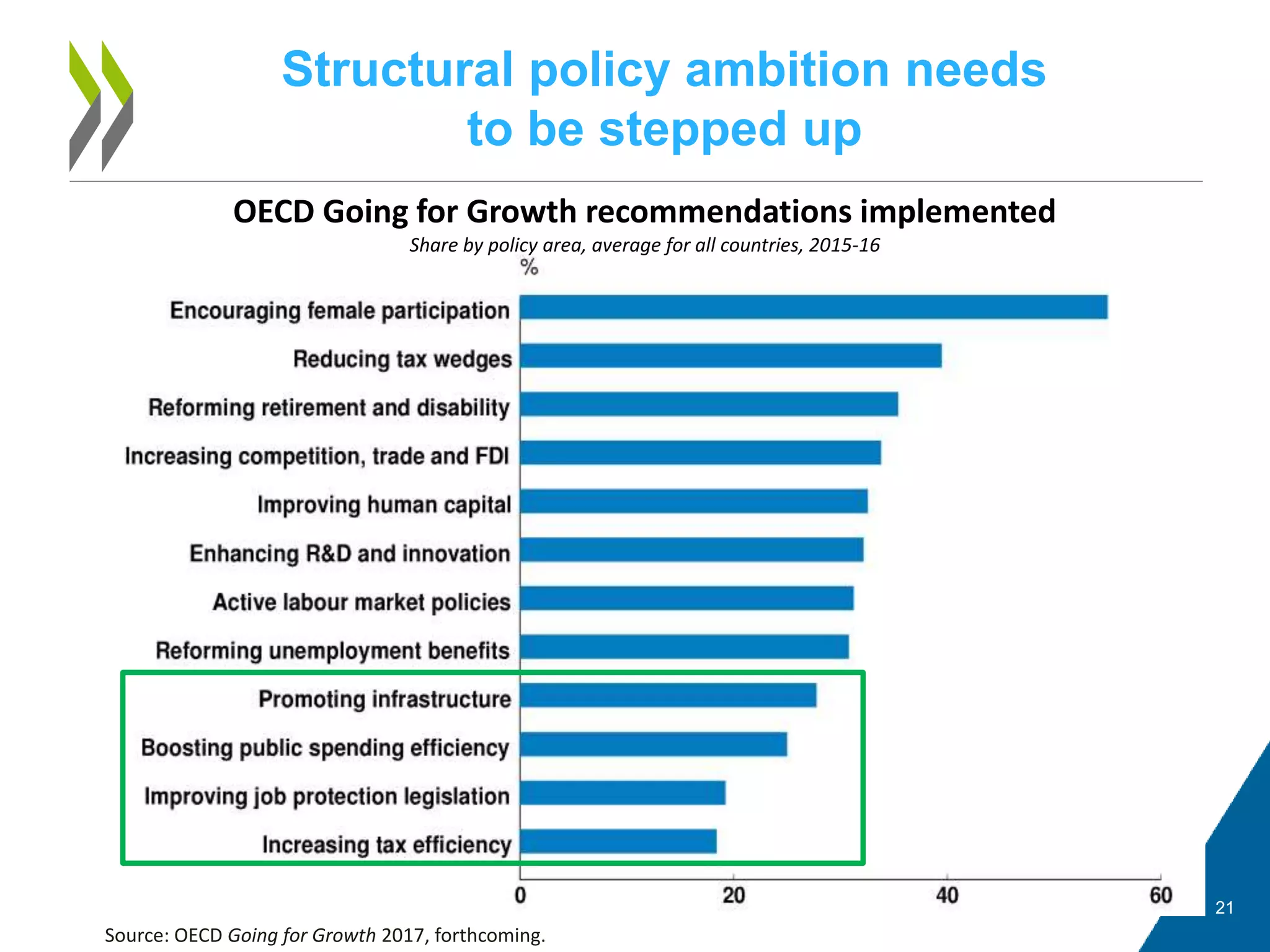21
Structural policy ambition needs
to be stepped up
Source: OECD Going for Growth 2017, forthcoming.
OECD Going for Growth recommendations implemented
Share by policy area, average for all countries, 2015-16
 