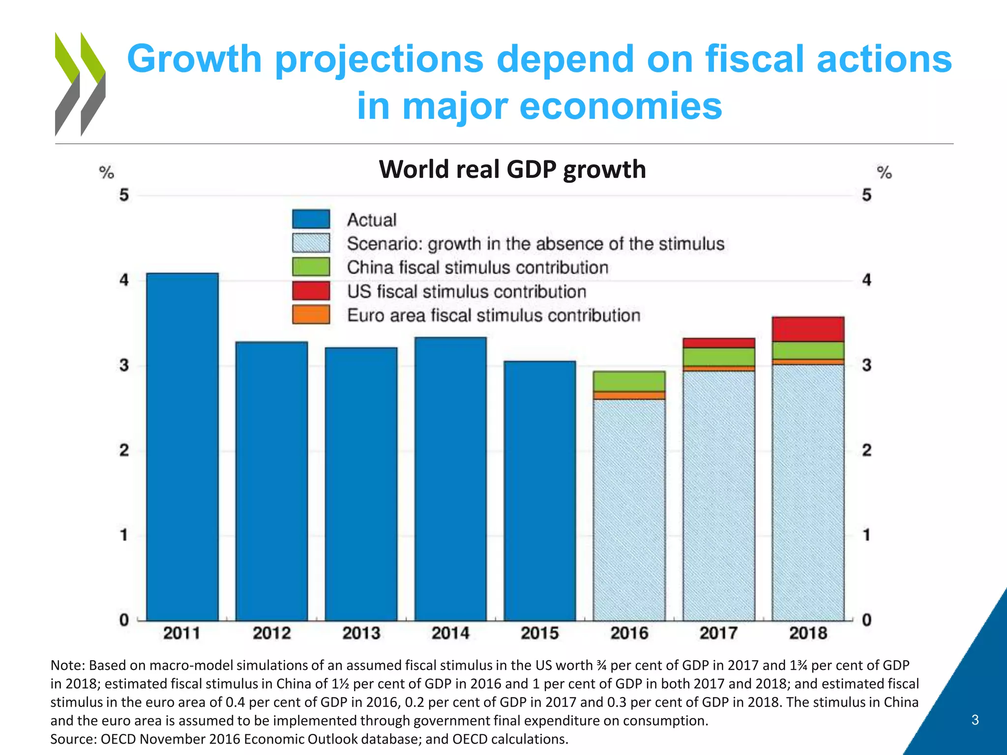 Growth projections depend on fiscal actions
in major economies
3
Note: Based on macro-model simulations of an assumed fiscal stimulus in the US worth ¾ per cent of GDP in 2017 and 1¾ per cent of GDP
in 2018; estimated fiscal stimulus in China of 1½ per cent of GDP in 2016 and 1 per cent of GDP in both 2017 and 2018; and estimated fiscal
stimulus in the euro area of 0.4 per cent of GDP in 2016, 0.2 per cent of GDP in 2017 and 0.3 per cent of GDP in 2018. The stimulus in China
and the euro area is assumed to be implemented through government final expenditure on consumption.
Source: OECD November 2016 Economic Outlook database; and OECD calculations.
World real GDP growth
 