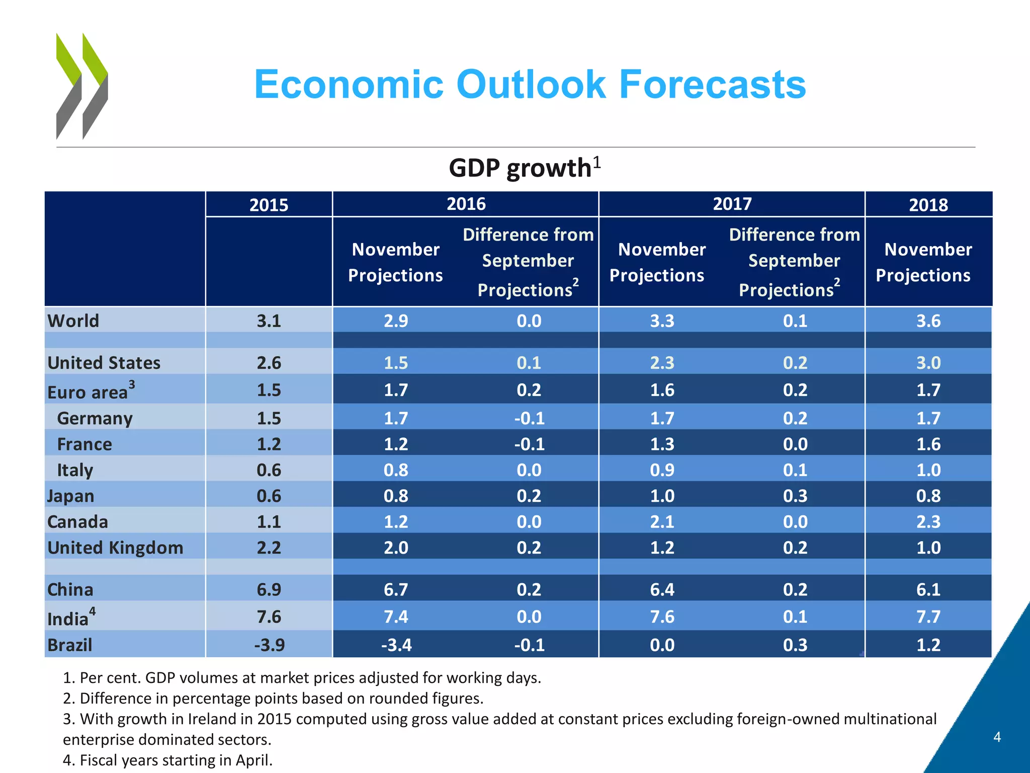 Economic Outlook Forecasts
4
1. Per cent. GDP volumes at market prices adjusted for working days.
2. Difference in percentage points based on rounded figures.
3. With growth in Ireland in 2015 computed using gross value added at constant prices excluding foreign-owned multinational
enterprise dominated sectors.
4. Fiscal years starting in April.
GDP growth1
2015 2018
Column2 Column3
November
Projections
Difference from
September
Projections
2
November
Projections2
Difference from
September
Projections
2
2
November
Projections2
World 3.1 2.9 0.0 3.3 0.1 3.6
United States 2.6 1.5 0.1 2.3 0.2 3.0
Euro area
3
1.5 1.7 0.2 1.6 0.2 1.7
Germany 1.5 1.7 -0.1 1.7 0.2 1.7
France 1.2 1.2 -0.1 1.3 0.0 1.6
Italy 0.6 0.8 0.0 0.9 0.1 1.0
Japan 0.6 0.8 0.2 1.0 0.3 0.8
Canada 1.1 1.2 0.0 2.1 0.0 2.3
United Kingdom 2.2 2.0 0.2 1.2 0.2 1.0
China 6.9 6.7 0.2 6.4 0.2 6.1
India
4
7.6 7.4 0.0 7.6 0.1 7.7
Brazil -3.9 -3.4 -0.1 0.0 0.3 1.2
2016 2017
 