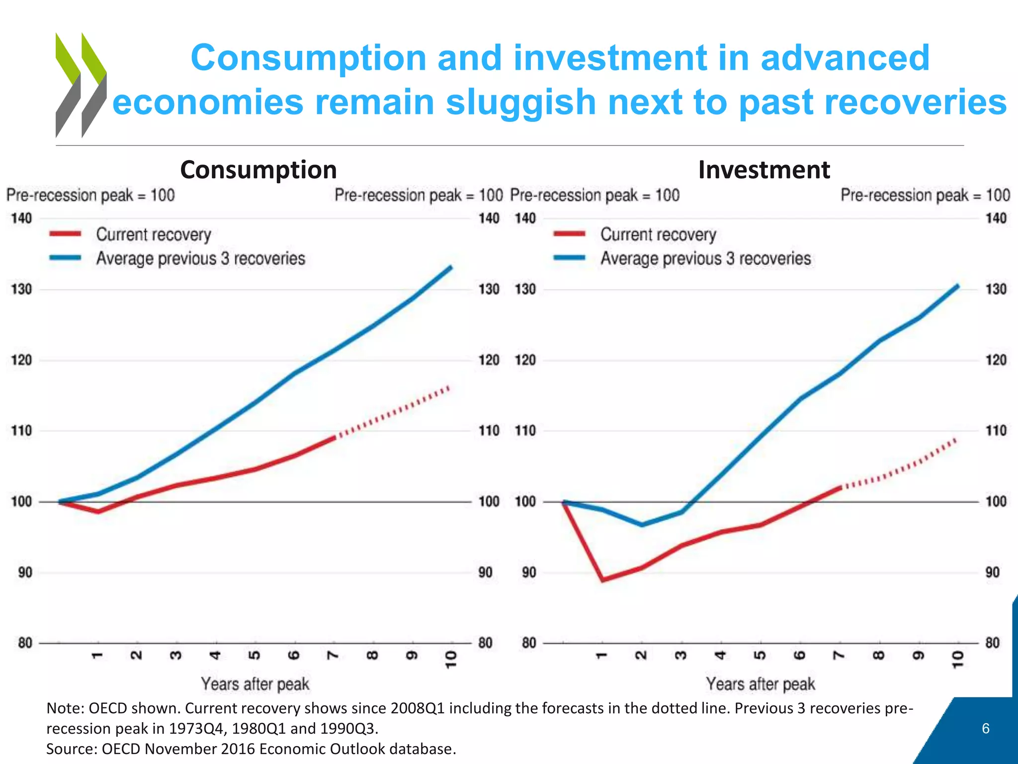 Consumption and investment in advanced
economies remain sluggish next to past recoveries
6
Consumption Investment
Note: OECD shown. Current recovery shows since 2008Q1 including the forecasts in the dotted line. Previous 3 recoveries pre-
recession peak in 1973Q4, 1980Q1 and 1990Q3.
Source: OECD November 2016 Economic Outlook database.
 