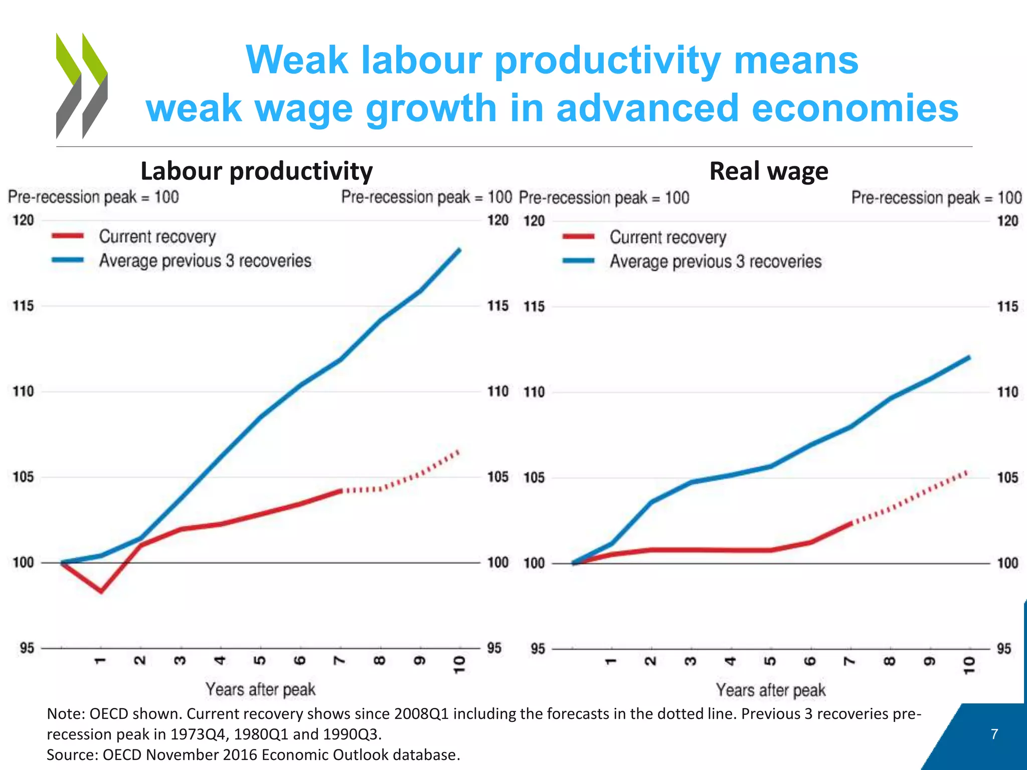 Weak labour productivity means
weak wage growth in advanced economies
7
Labour productivity Real wage
Note: OECD shown. Current recovery shows since 2008Q1 including the forecasts in the dotted line. Previous 3 recoveries pre-
recession peak in 1973Q4, 1980Q1 and 1990Q3.
Source: OECD November 2016 Economic Outlook database.
 